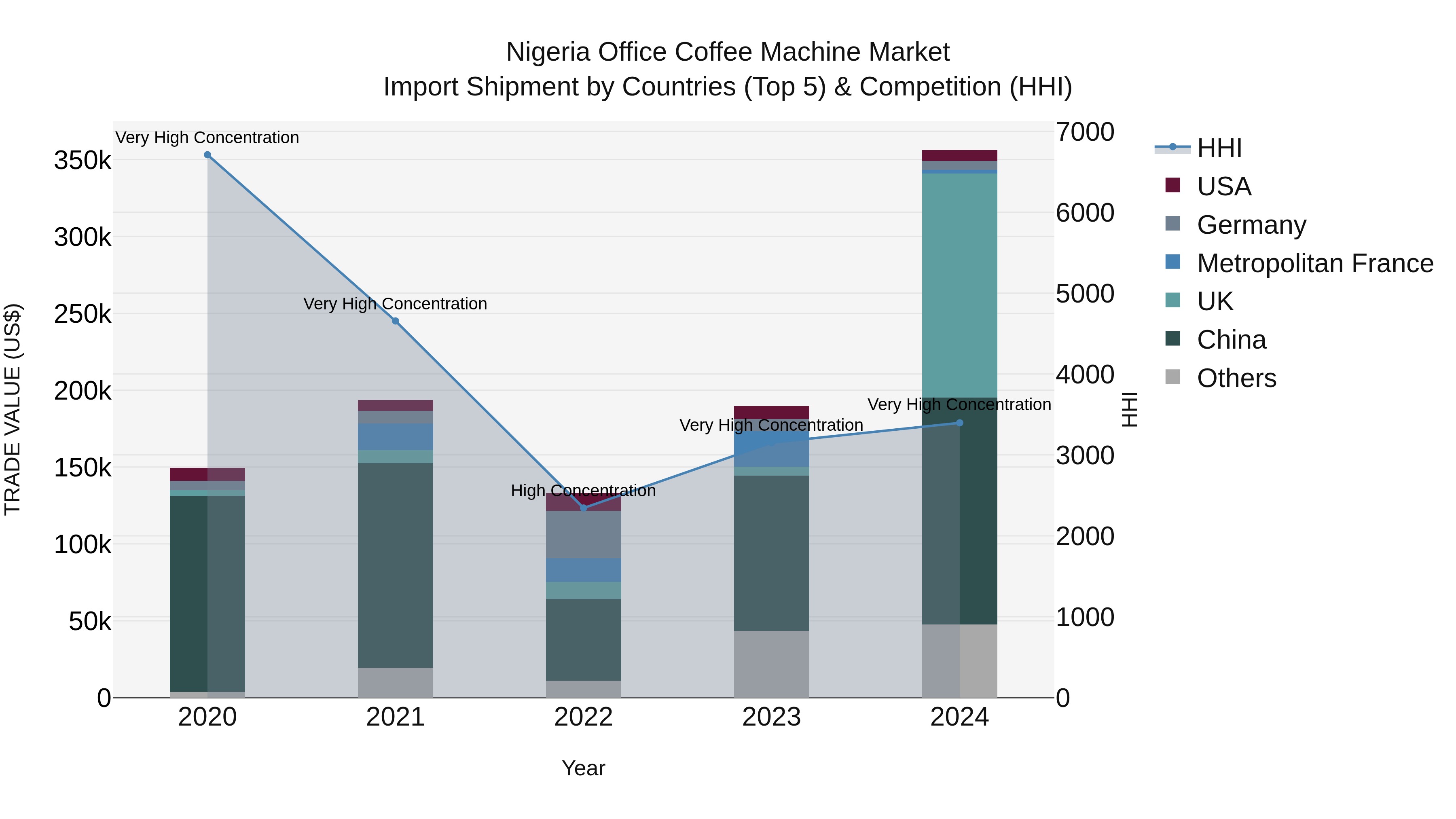 Nigeria Office Coffee Machine Market Top 5 Importing Countries and Market Competition (HHI) Analysis