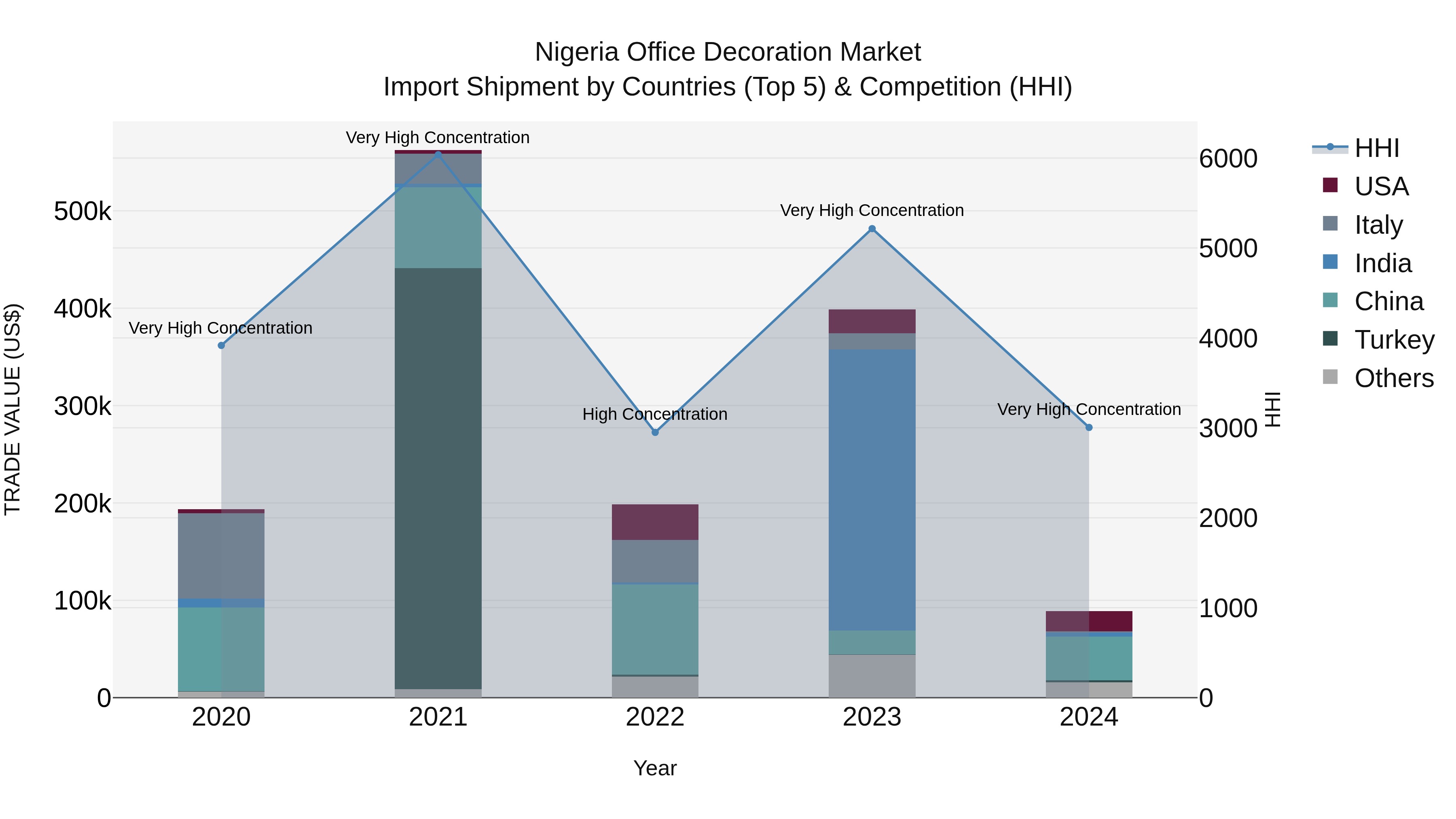 Nigeria Office Decoration Market Top 5 Importing Countries and Market Competition (HHI) Analysis