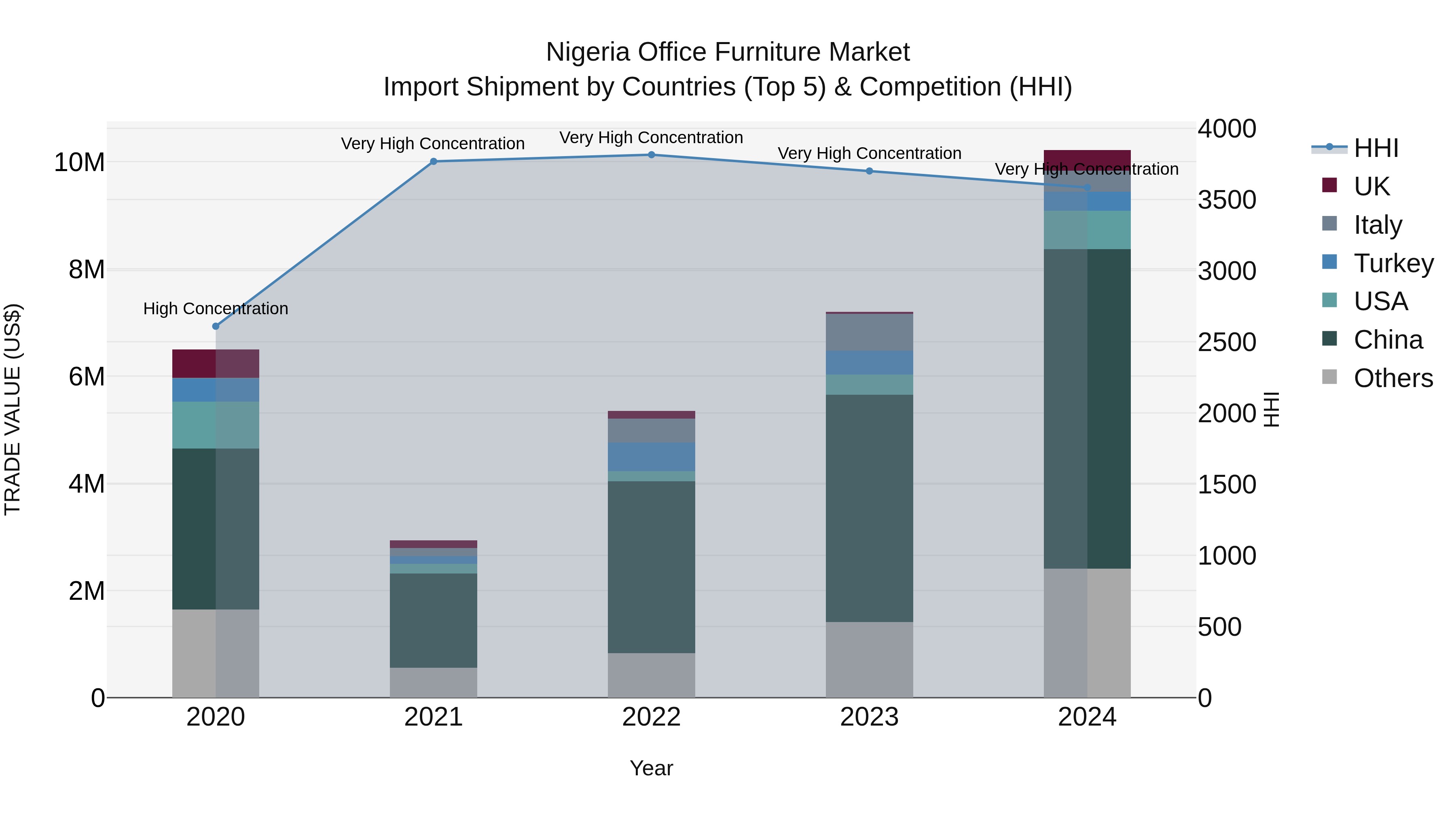 Nigeria Office Furniture Market Top 5 Importing Countries and Market Competition (HHI) Analysis