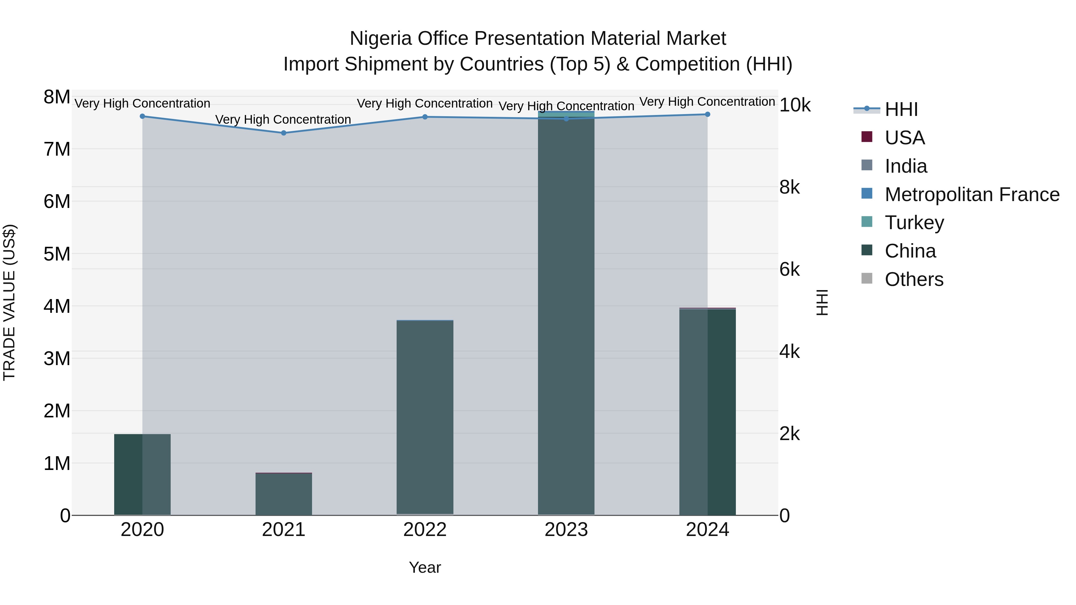 Nigeria Office Presentation Material Market Top 5 Importing Countries and Market Competition (HHI) Analysis