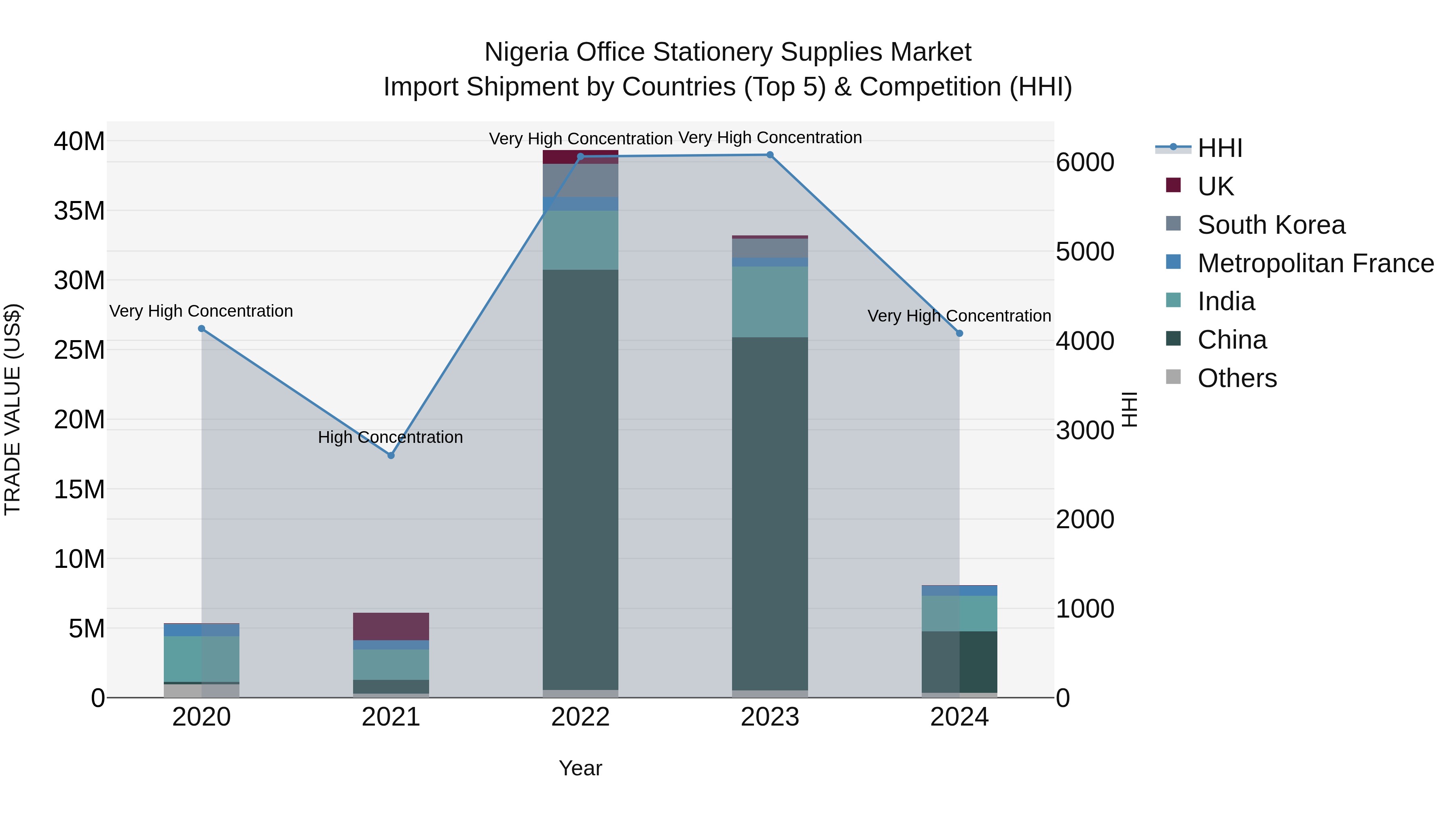 Nigeria Office Stationery Supplies Market Top 5 Importing Countries and Market Competition (HHI) Analysis
