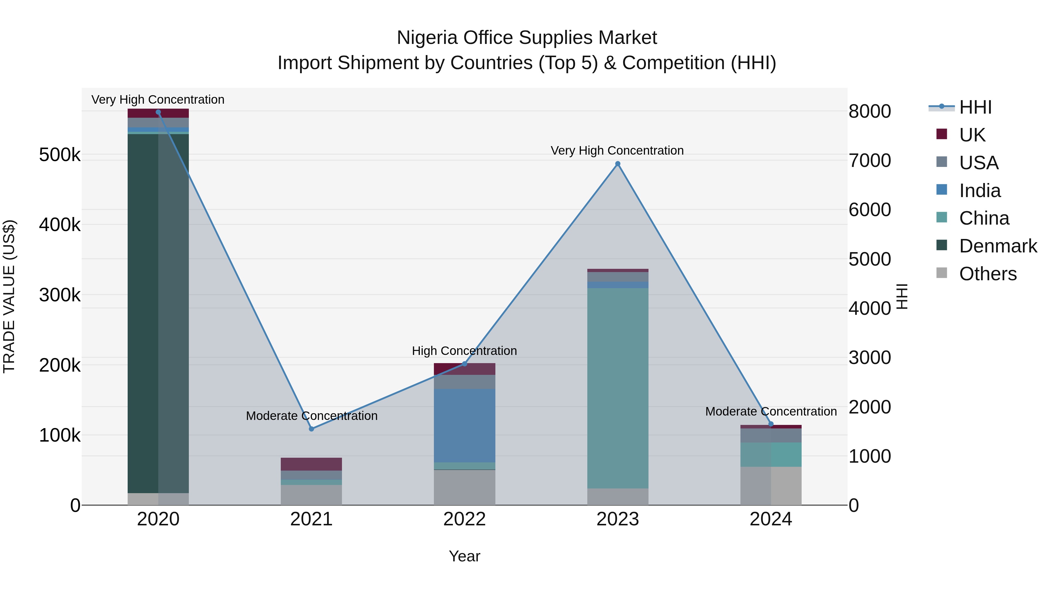 Nigeria Office Supplies Market Top 5 Importing Countries and Market Competition (HHI) Analysis