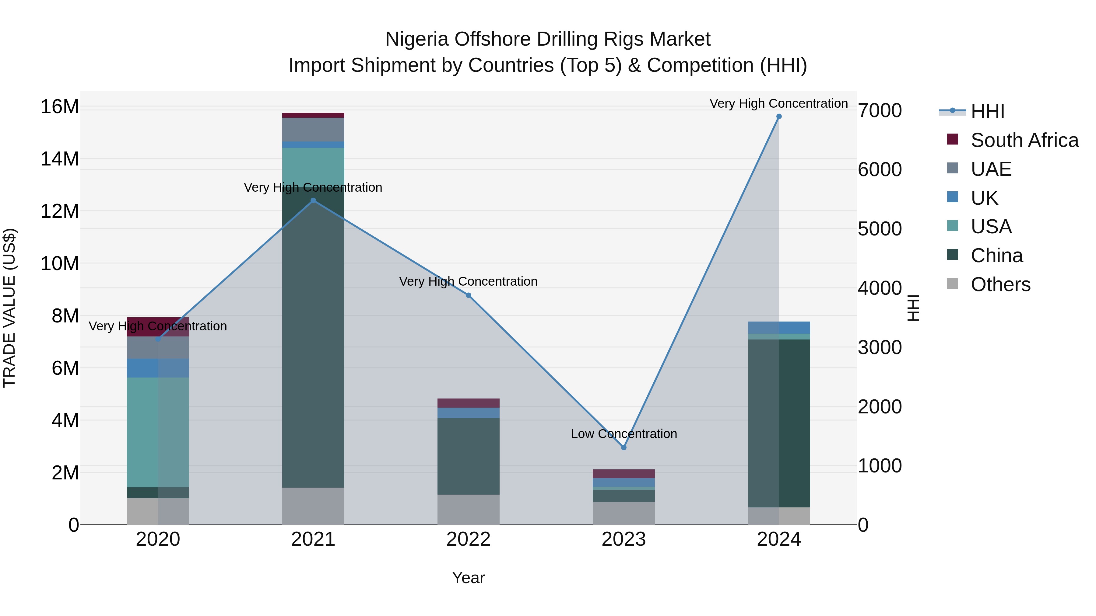 Nigeria Offshore Drilling Rigs Market Top 5 Importing Countries and Market Competition (HHI) Analysis