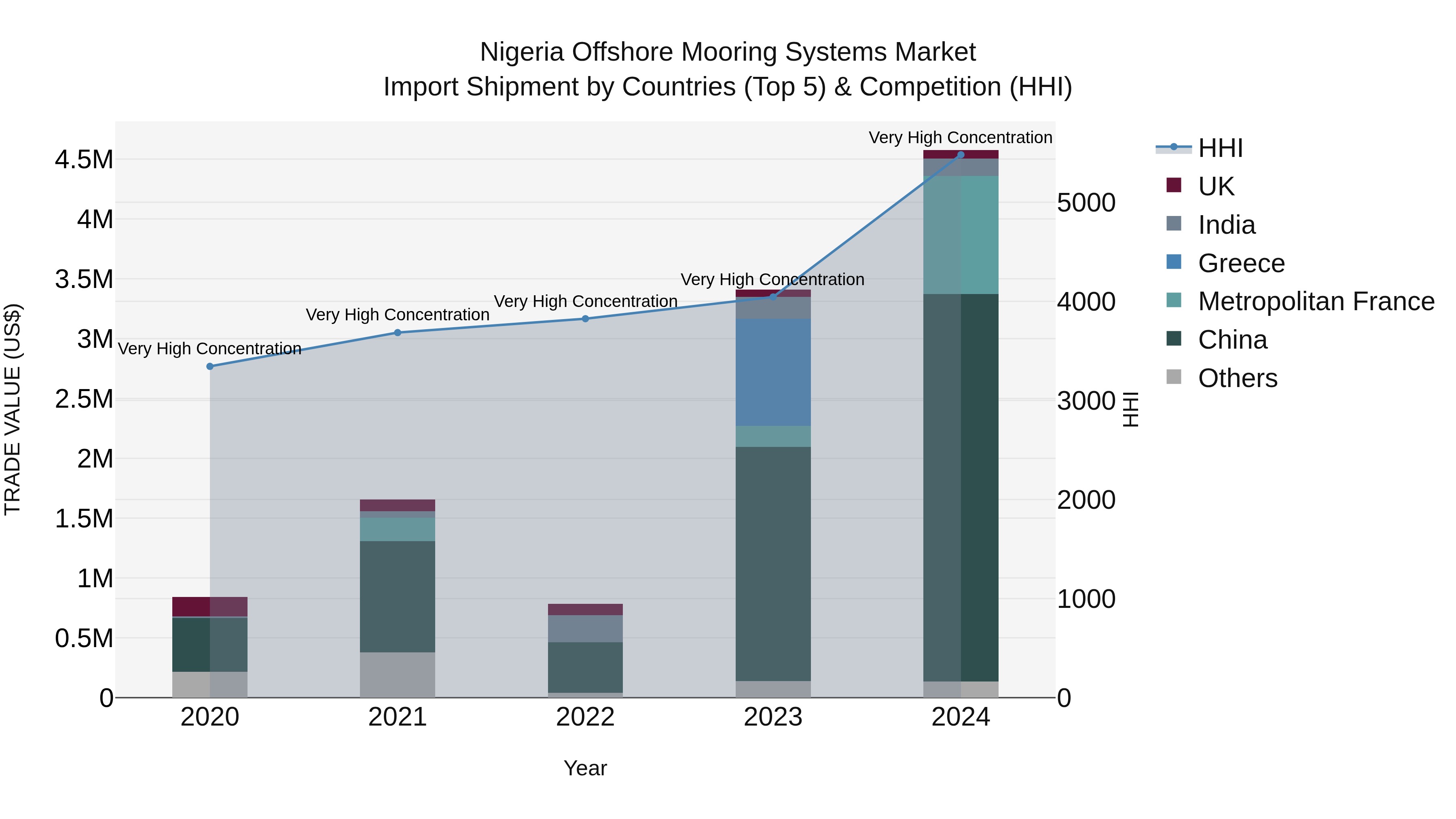 Nigeria Offshore Mooring Systems Market Top 5 Importing Countries and Market Competition (HHI) Analysis