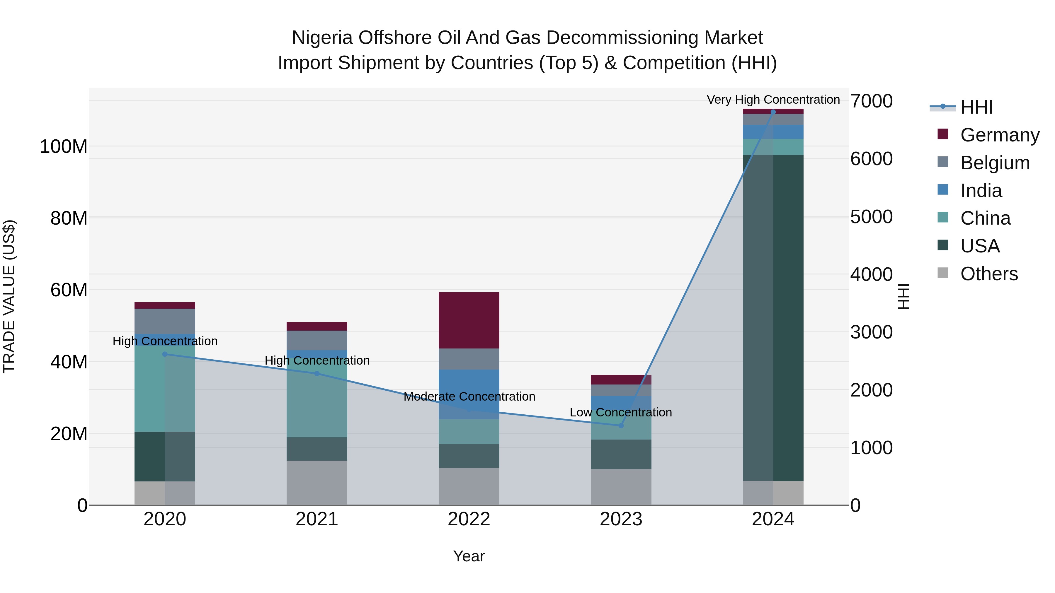 Nigeria Offshore Oil And Gas Decommissioning Market Top 5 Importing Countries and Market Competition (HHI) Analysis