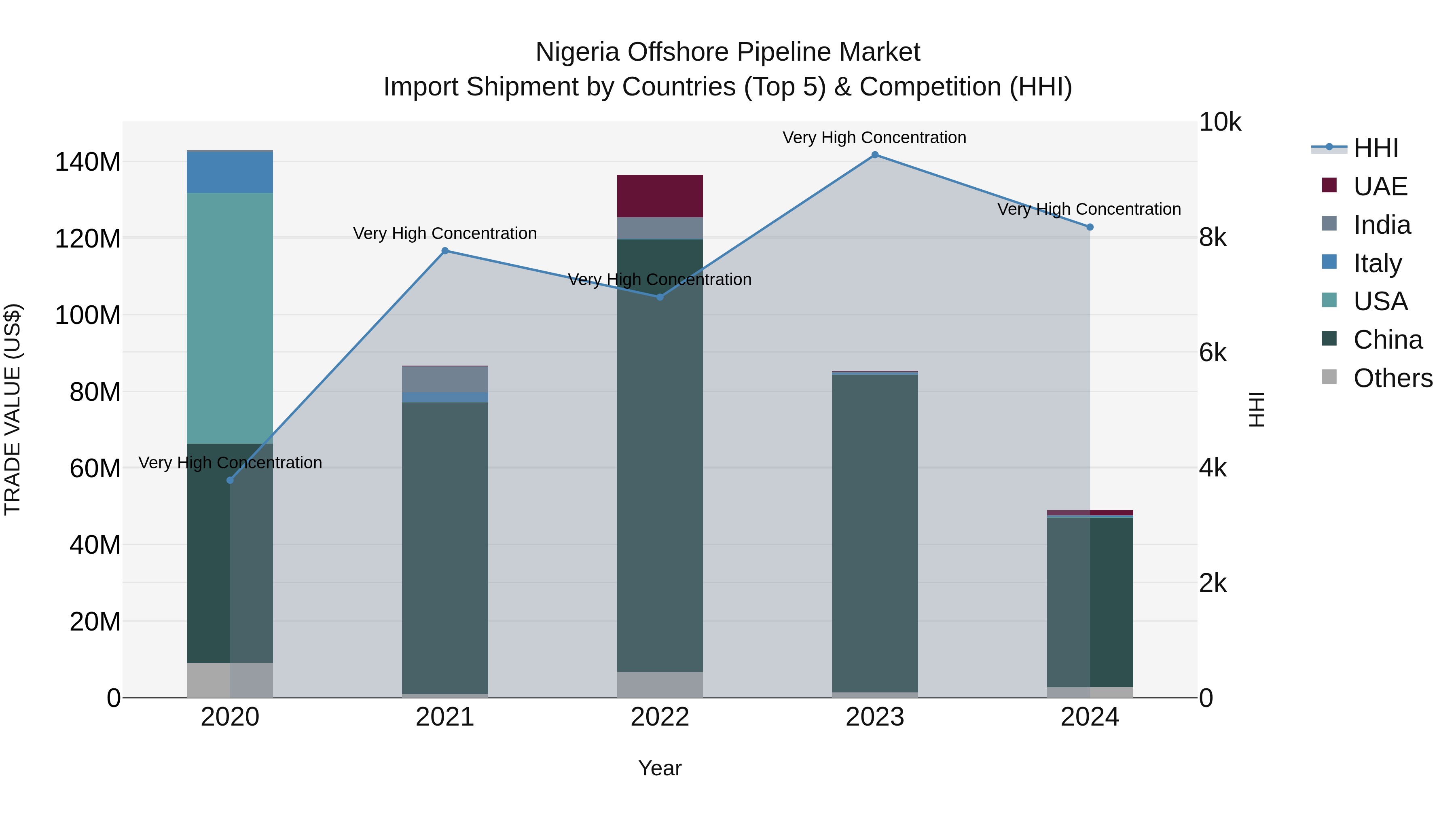 Nigeria Offshore Pipeline Market Top 5 Importing Countries and Market Competition (HHI) Analysis