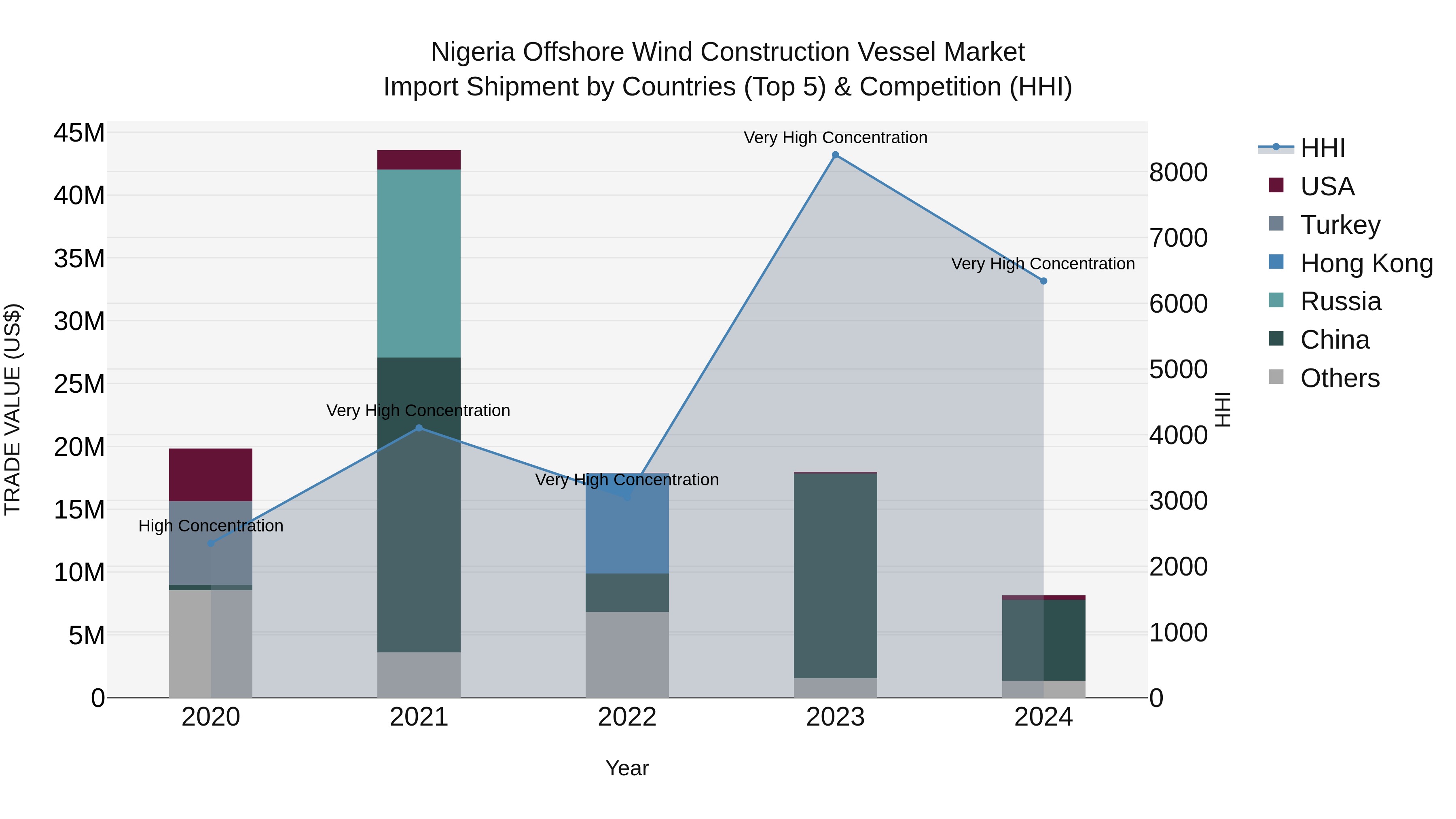 Nigeria Offshore Wind Construction Vessel Market Top 5 Importing Countries and Market Competition (HHI) Analysis