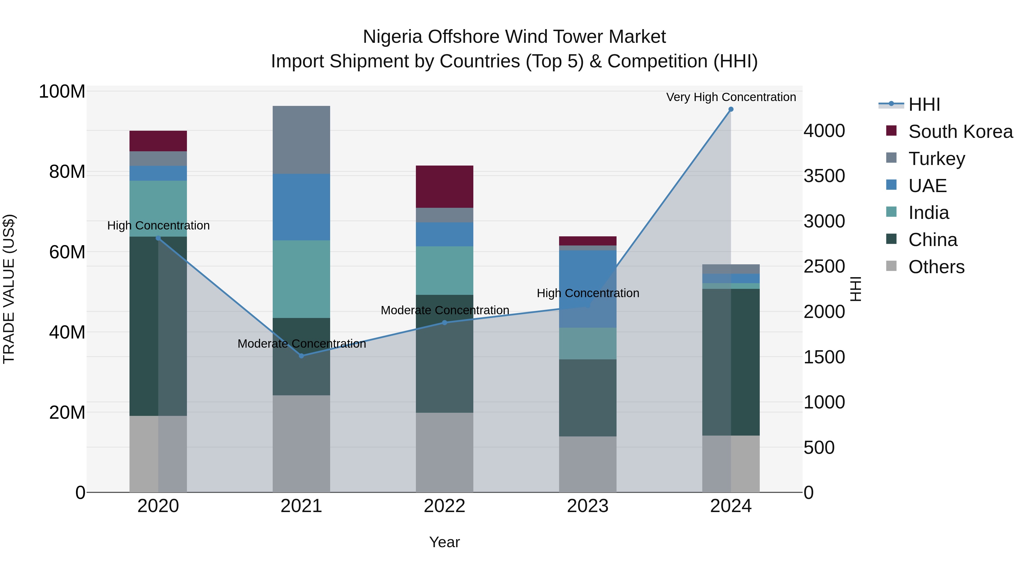 Nigeria Offshore Wind Tower Market Top 5 Importing Countries and Market Competition (HHI) Analysis
