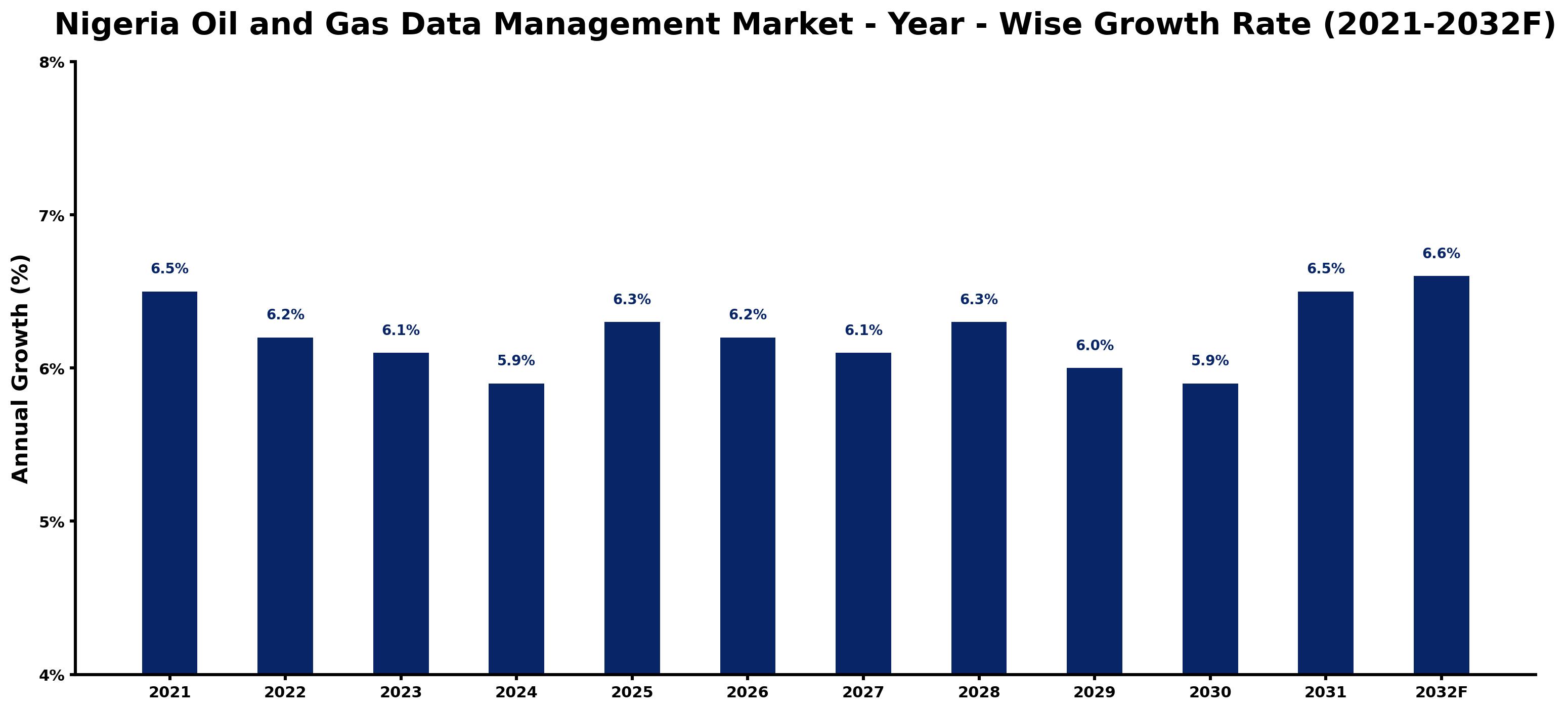 Nigeria Oil and Gas Data Management Market Year-wise Growth Rate and Key Drivers