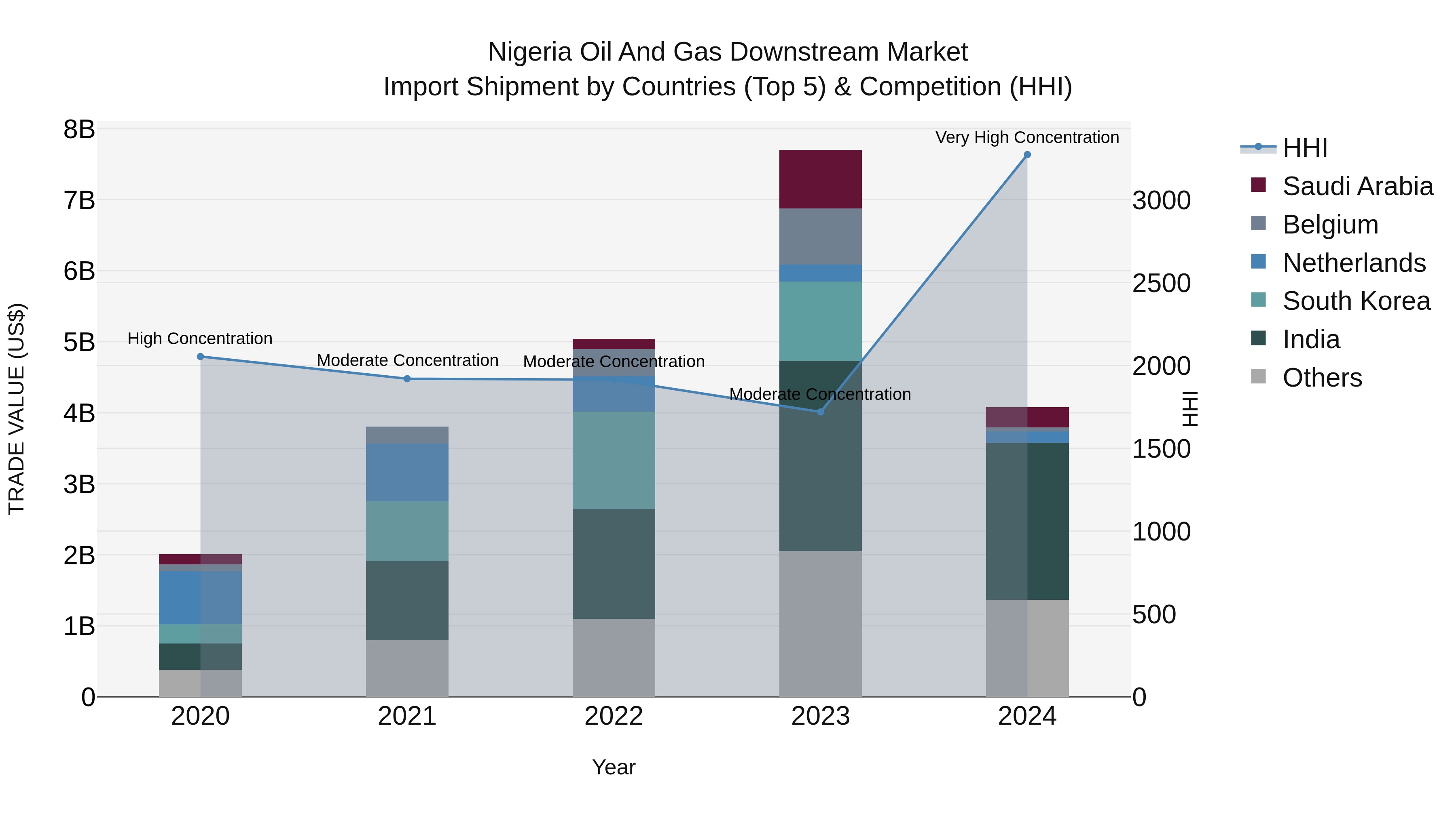 Nigeria Oil And Gas Downstream Market Top 5 Importing Countries and Market Competition (HHI) Analysis