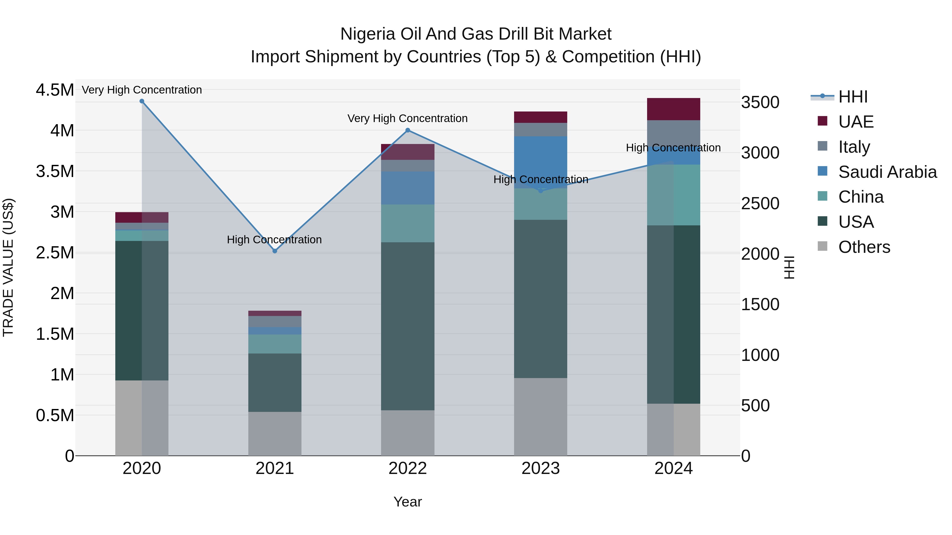 Nigeria Oil And Gas Drill Bit Market Top 5 Importing Countries and Market Competition (HHI) Analysis