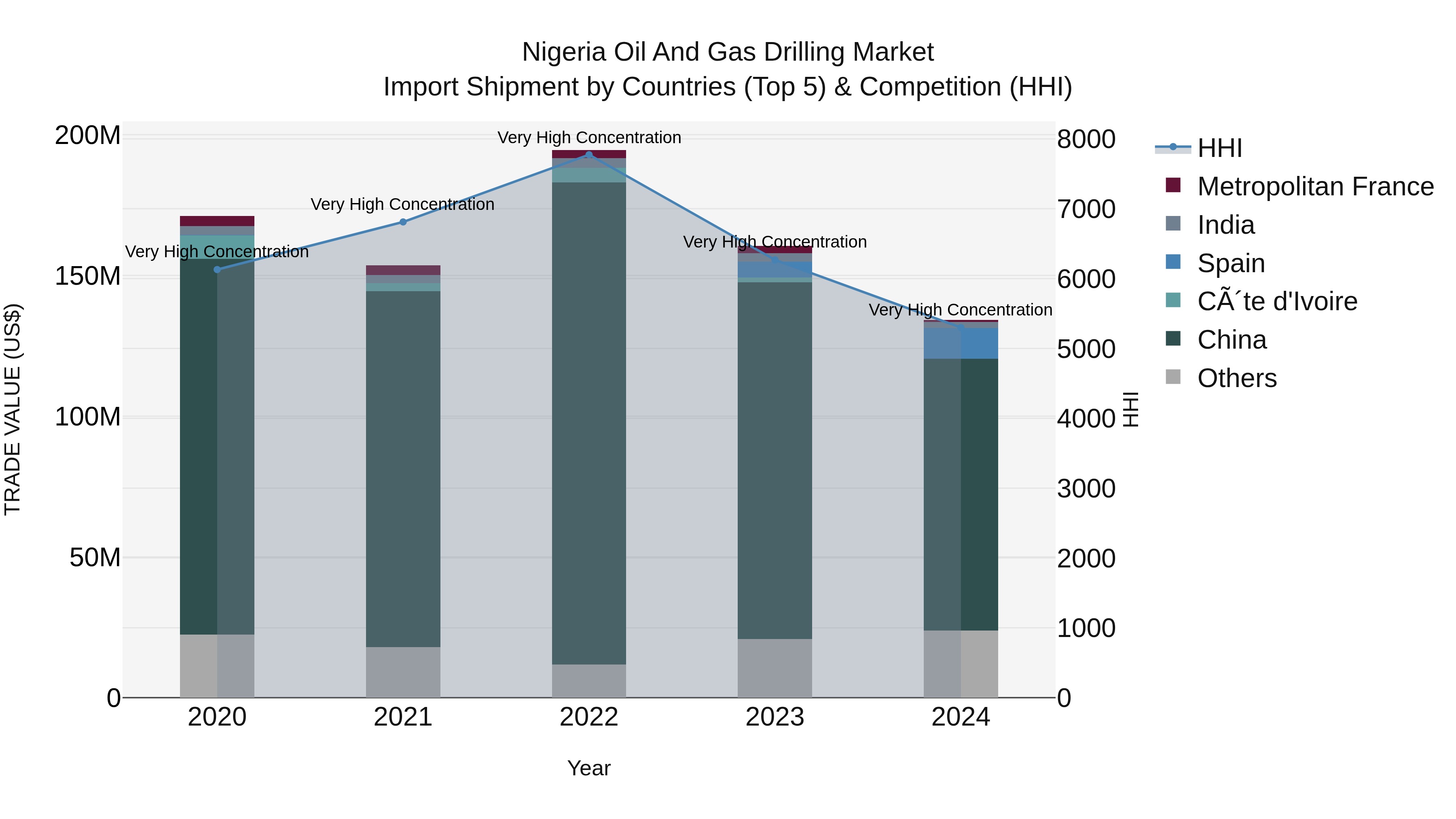 Nigeria Oil And Gas Drilling Market Top 5 Importing Countries and Market Competition (HHI) Analysis