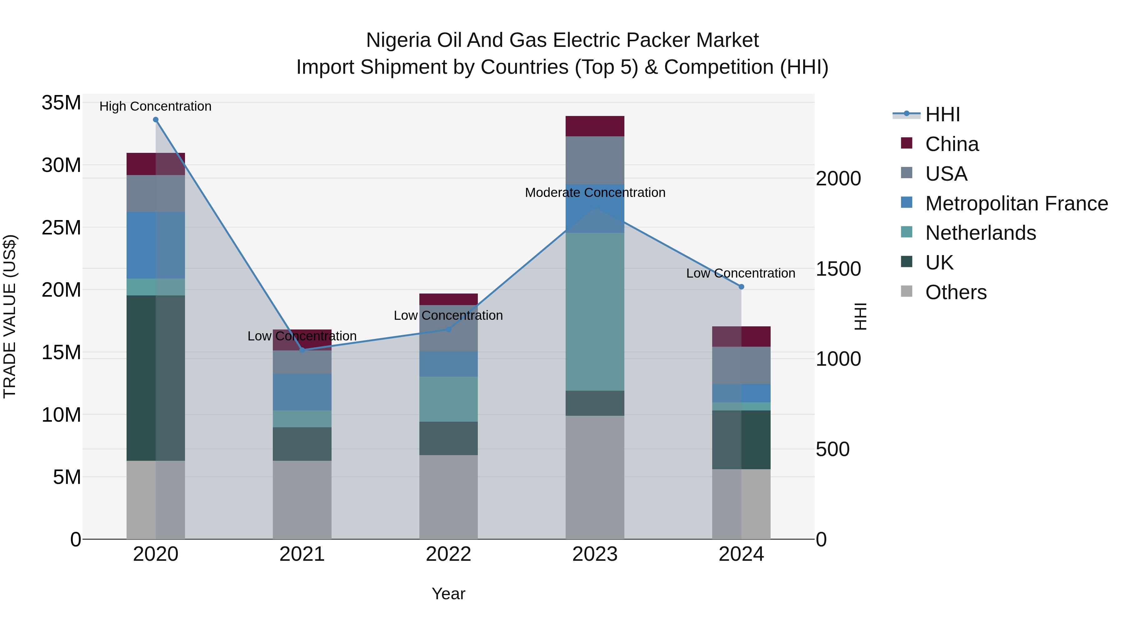 Nigeria Oil And Gas Electric Packer Market Top 5 Importing Countries and Market Competition (HHI) Analysis