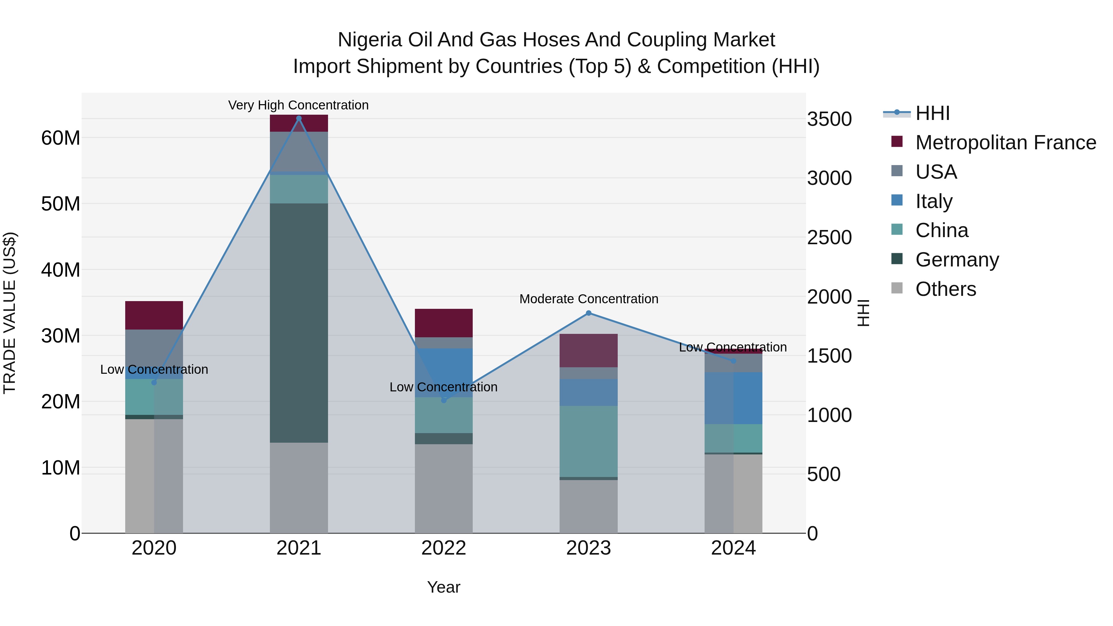 Nigeria Oil And Gas Hoses And Coupling Market Top 5 Importing Countries and Market Competition (HHI) Analysis