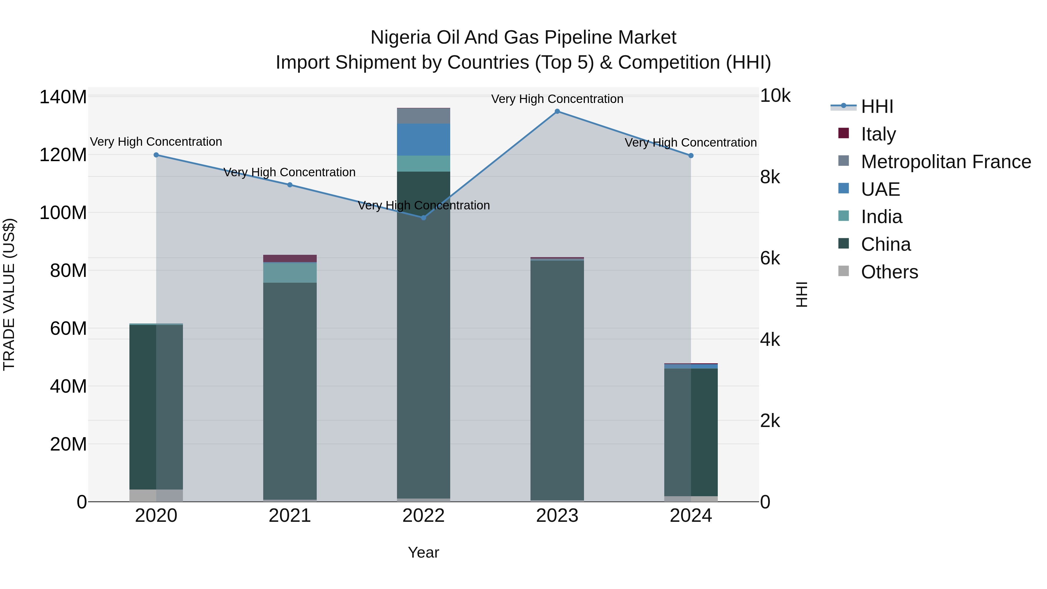 Nigeria Oil And Gas Pipeline Market Top 5 Importing Countries and Market Competition (HHI) Analysis