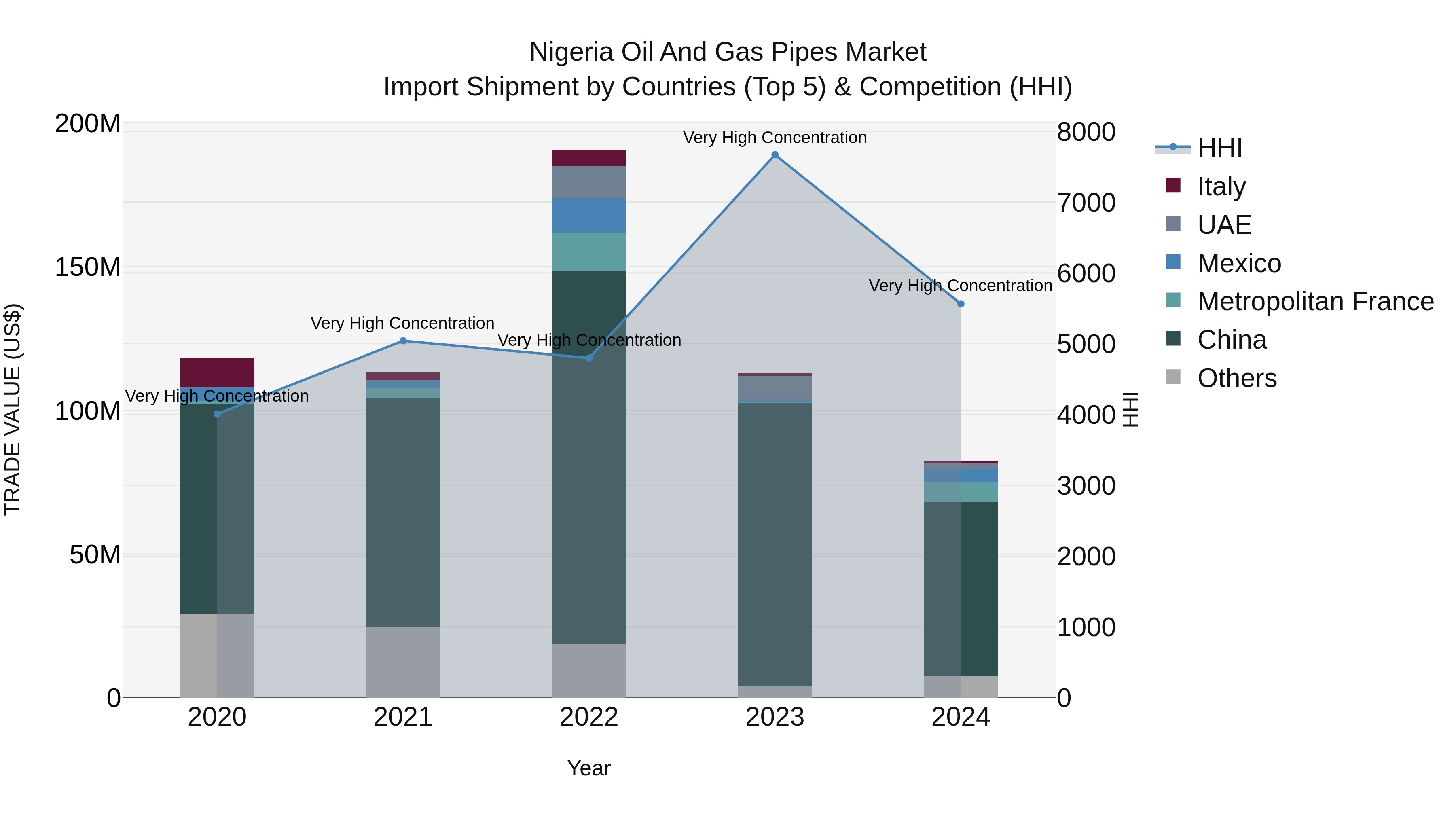 Nigeria Oil And Gas Pipes Market Top 5 Importing Countries and Market Competition (HHI) Analysis