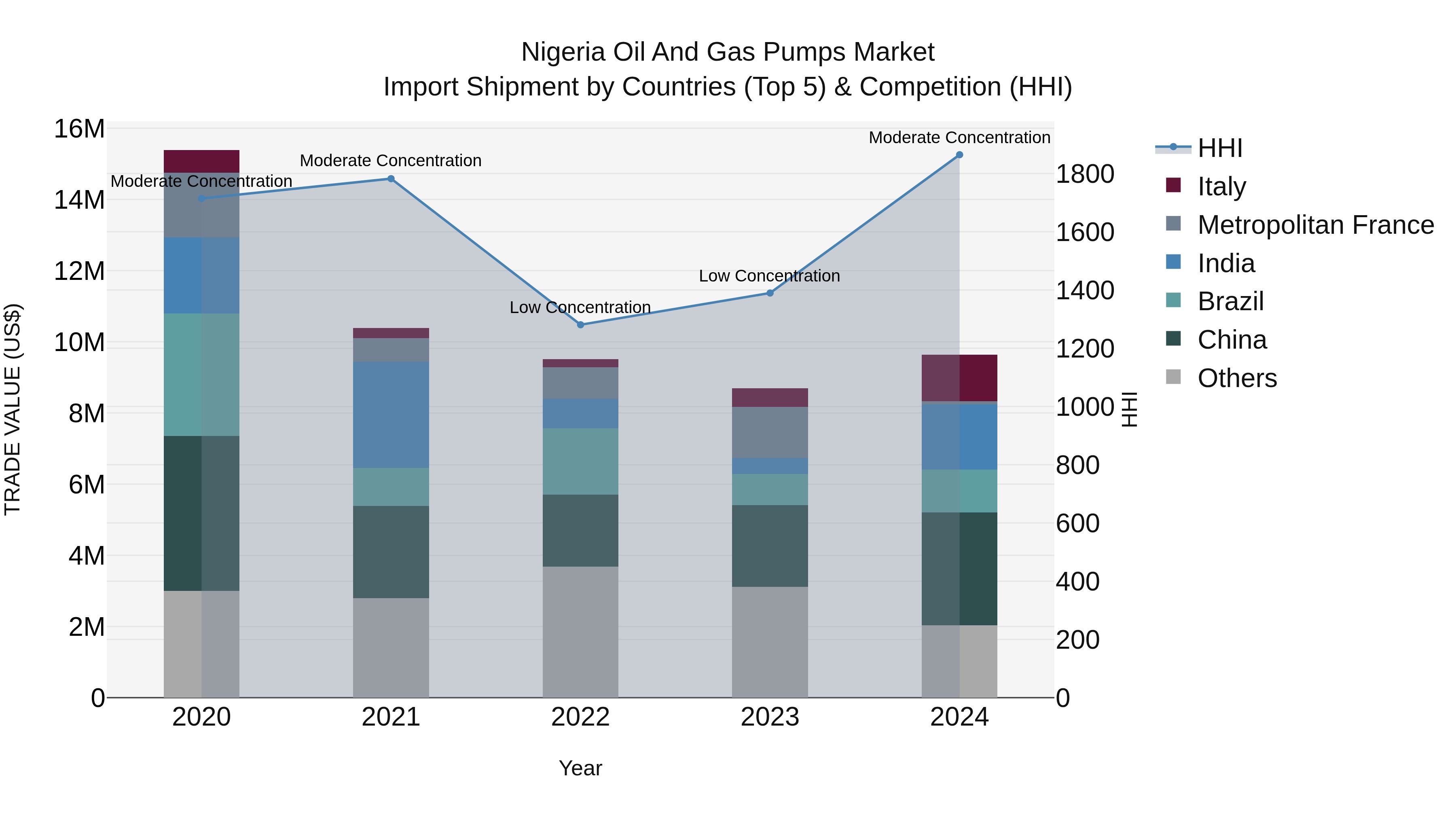 Nigeria Oil And Gas Pumps Market Top 5 Importing Countries and Market Competition (HHI) Analysis