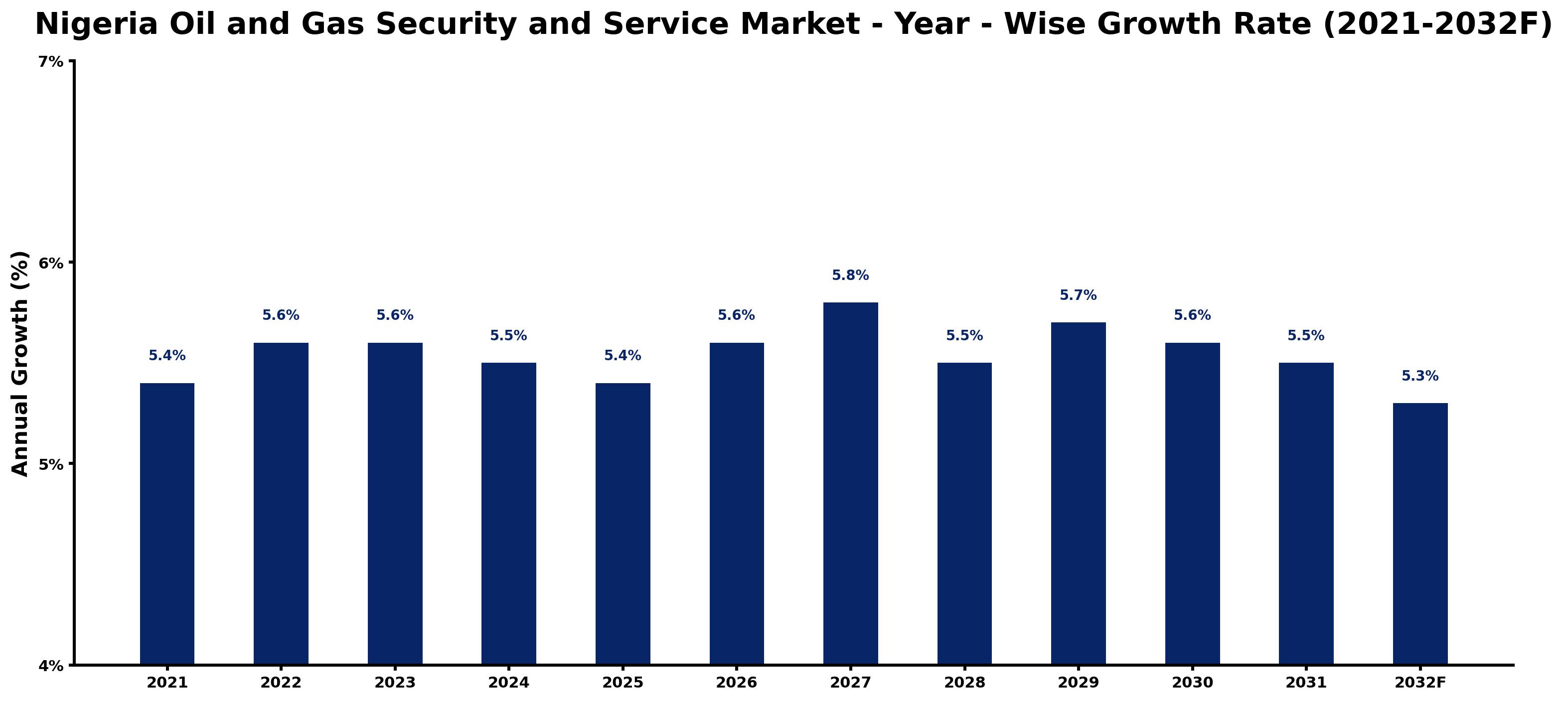 Nigeria Oil and Gas Security and Service Market Year-wise Growth Rate and Key Drivers