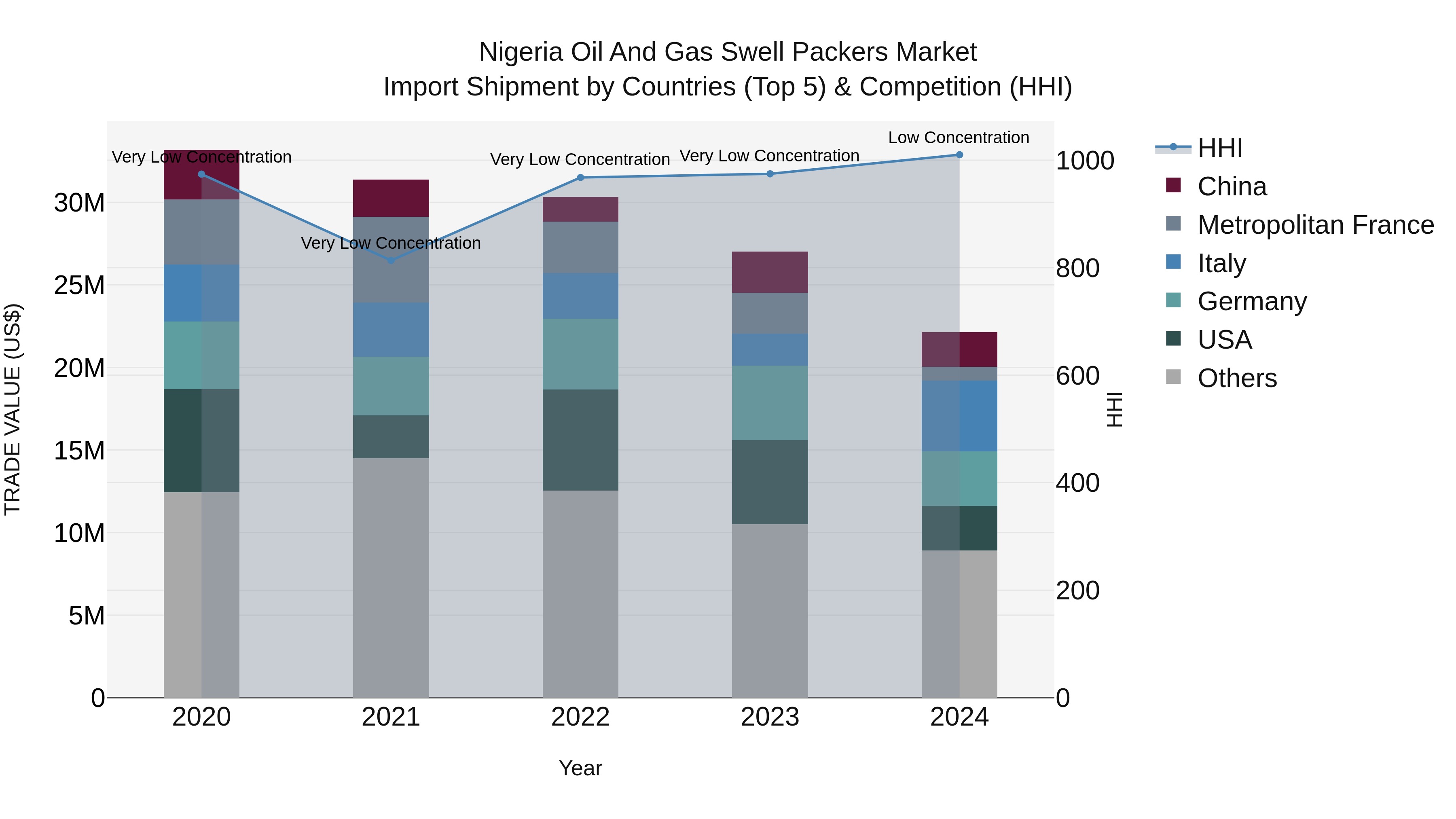 Nigeria Oil And Gas Swell Packers Market Top 5 Importing Countries and Market Competition (HHI) Analysis