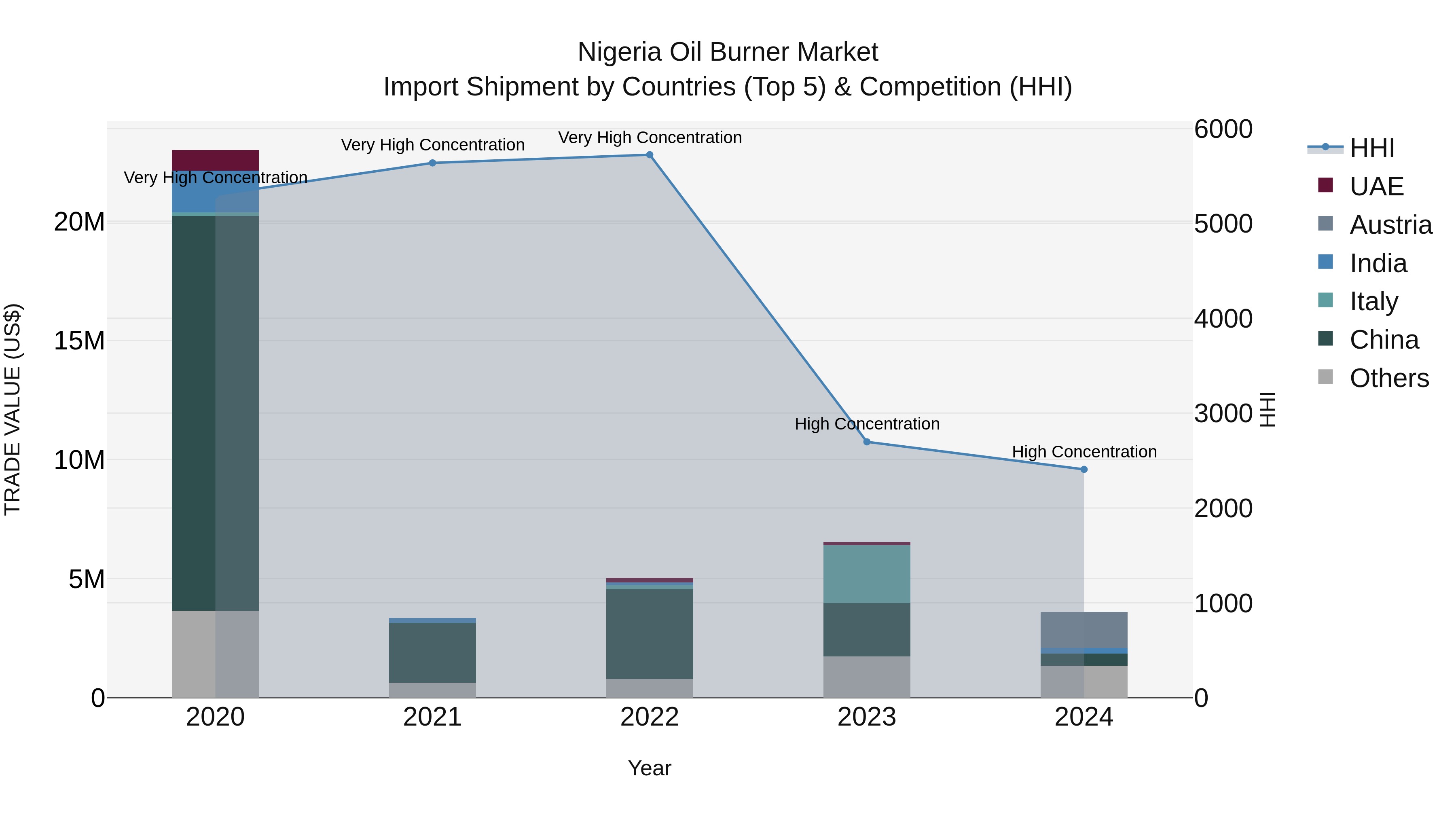 Nigeria Oil Burner Market Top 5 Importing Countries and Market Competition (HHI) Analysis