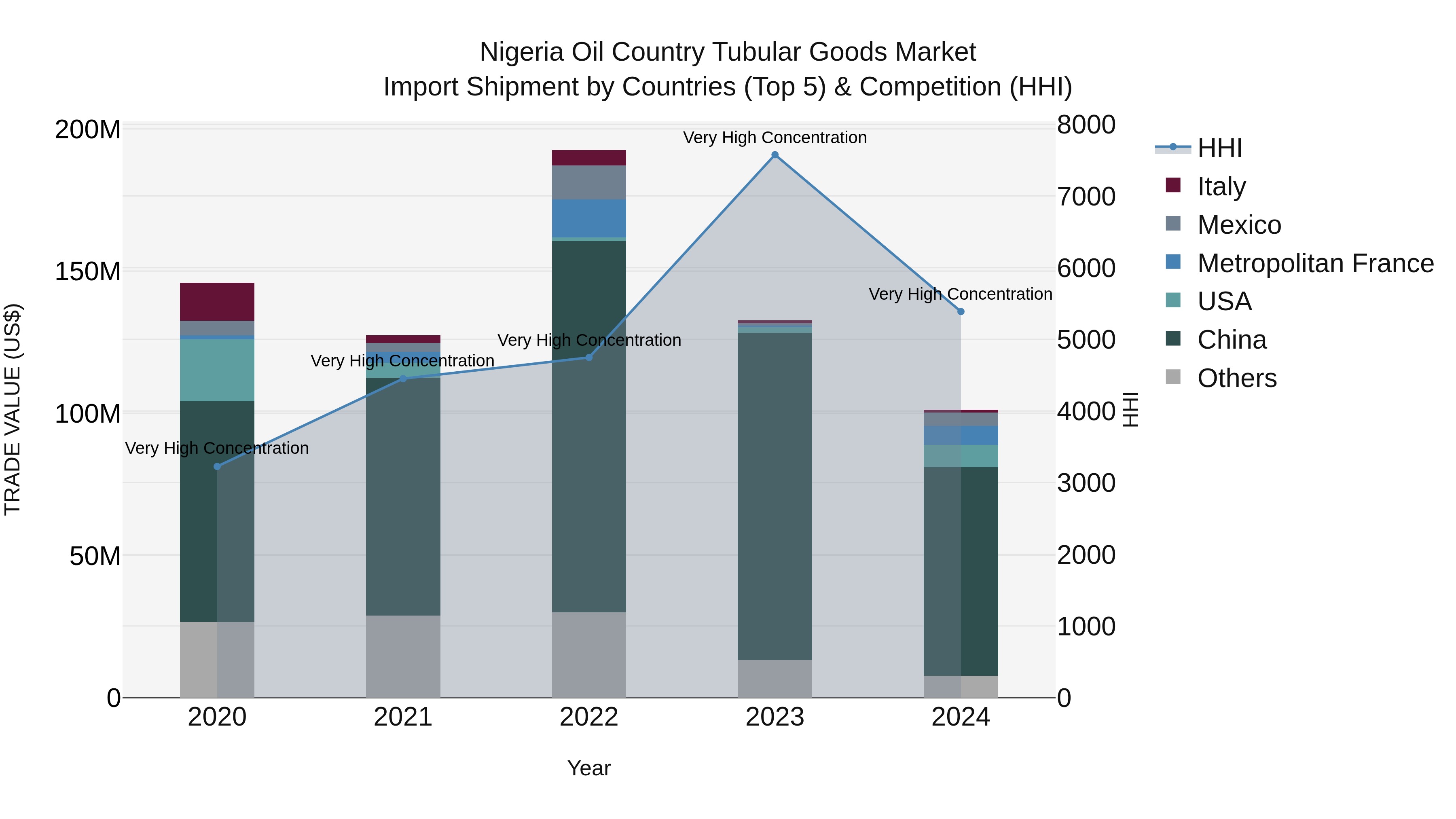 Nigeria Oil Country Tubular Goods Market Top 5 Importing Countries and Market Competition (HHI) Analysis