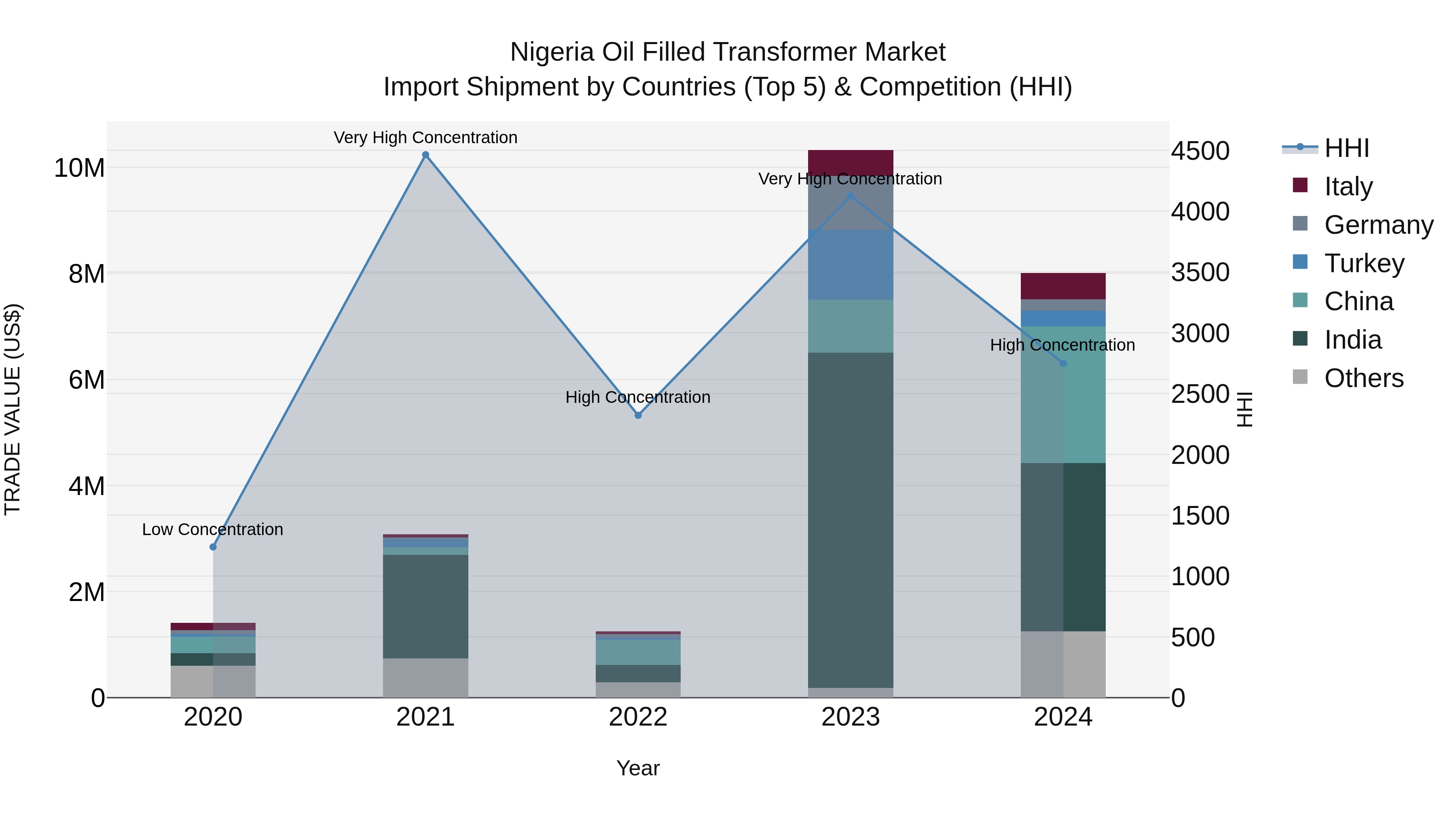 Nigeria Oil Filled Transformer Market Top 5 Importing Countries and Market Competition (HHI) Analysis