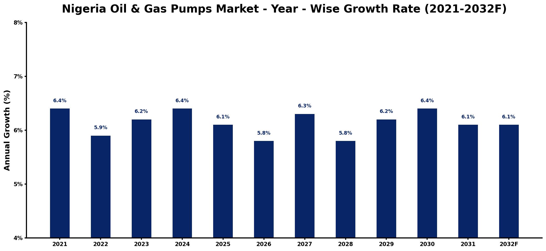 Nigeria Oil & Gas Pumps Market Year-wise Growth Rate and Key Drivers