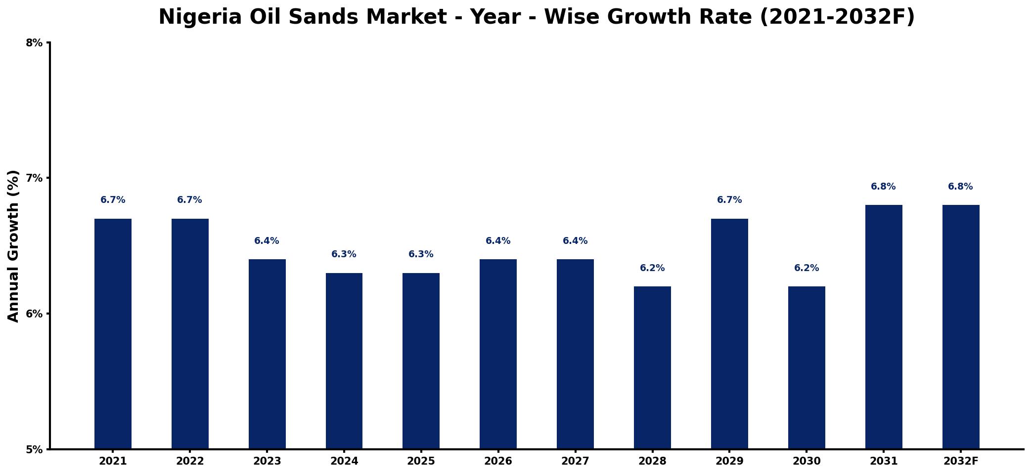 Nigeria Oil Sands Market Year-wise Growth Rate and Key Drivers