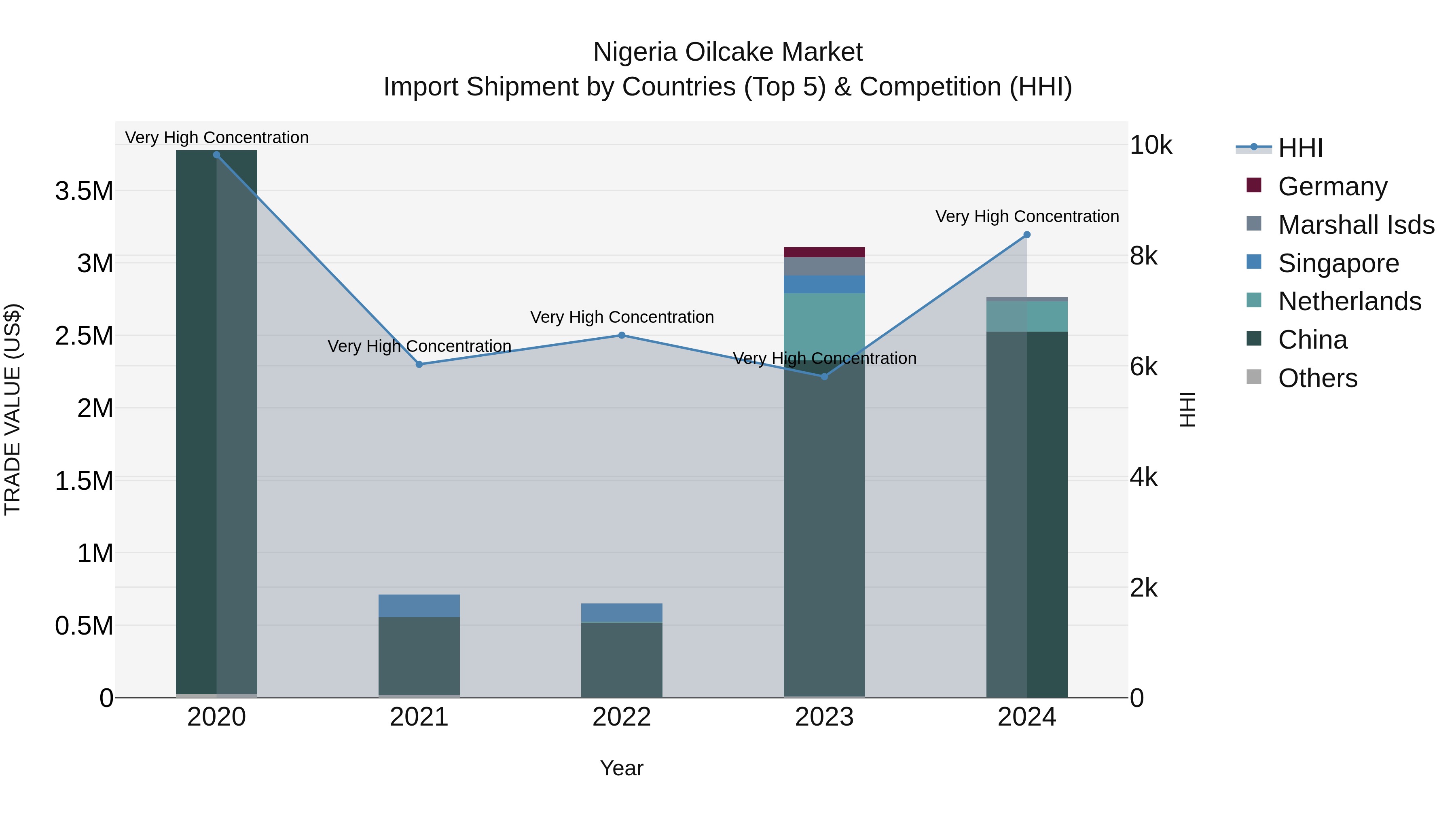 Nigeria Oilcake Market Top 5 Importing Countries and Market Competition (HHI) Analysis