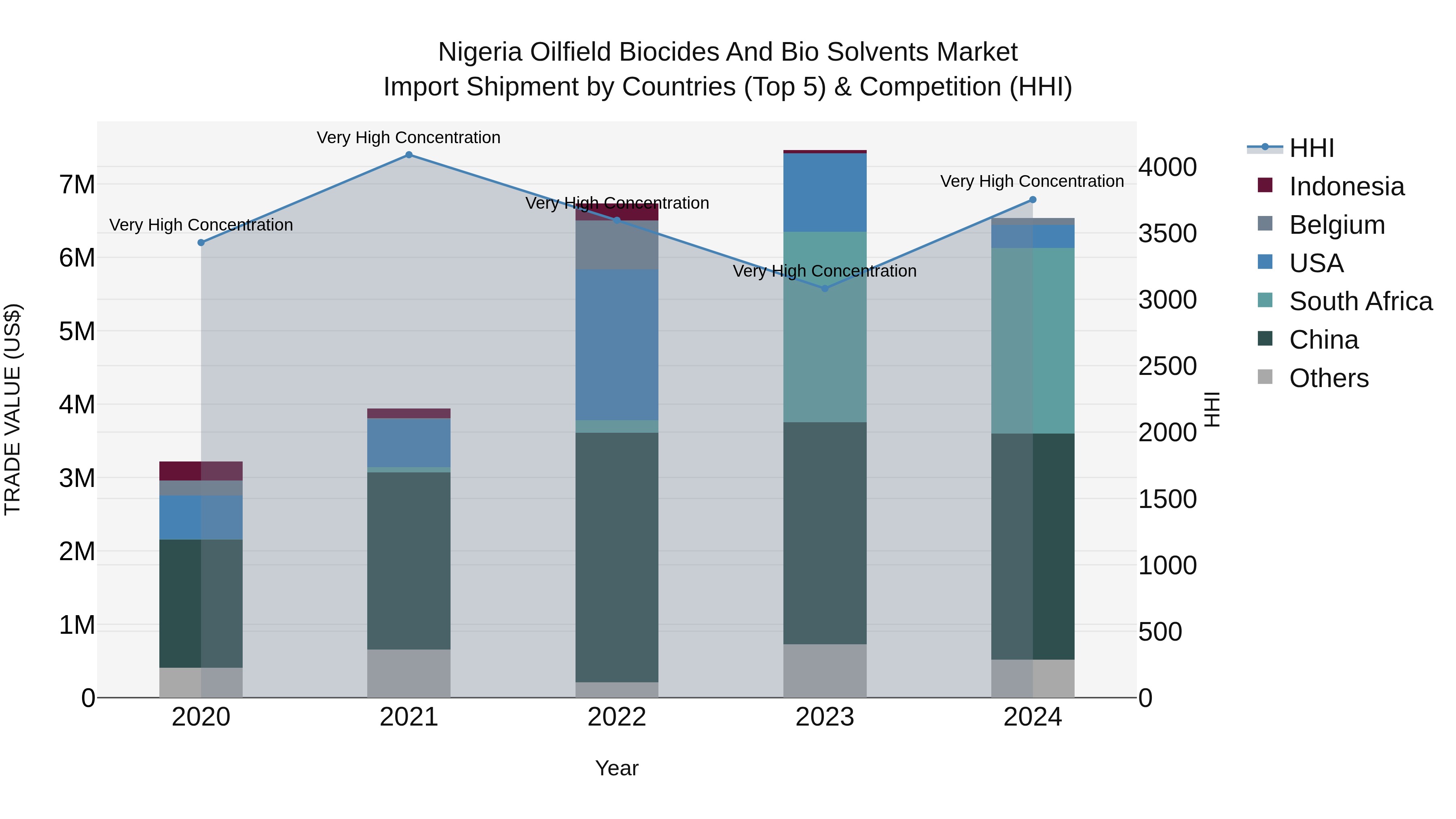 Nigeria Oilfield Biocides And Bio Solvents Market Top 5 Importing Countries and Market Competition (HHI) Analysis