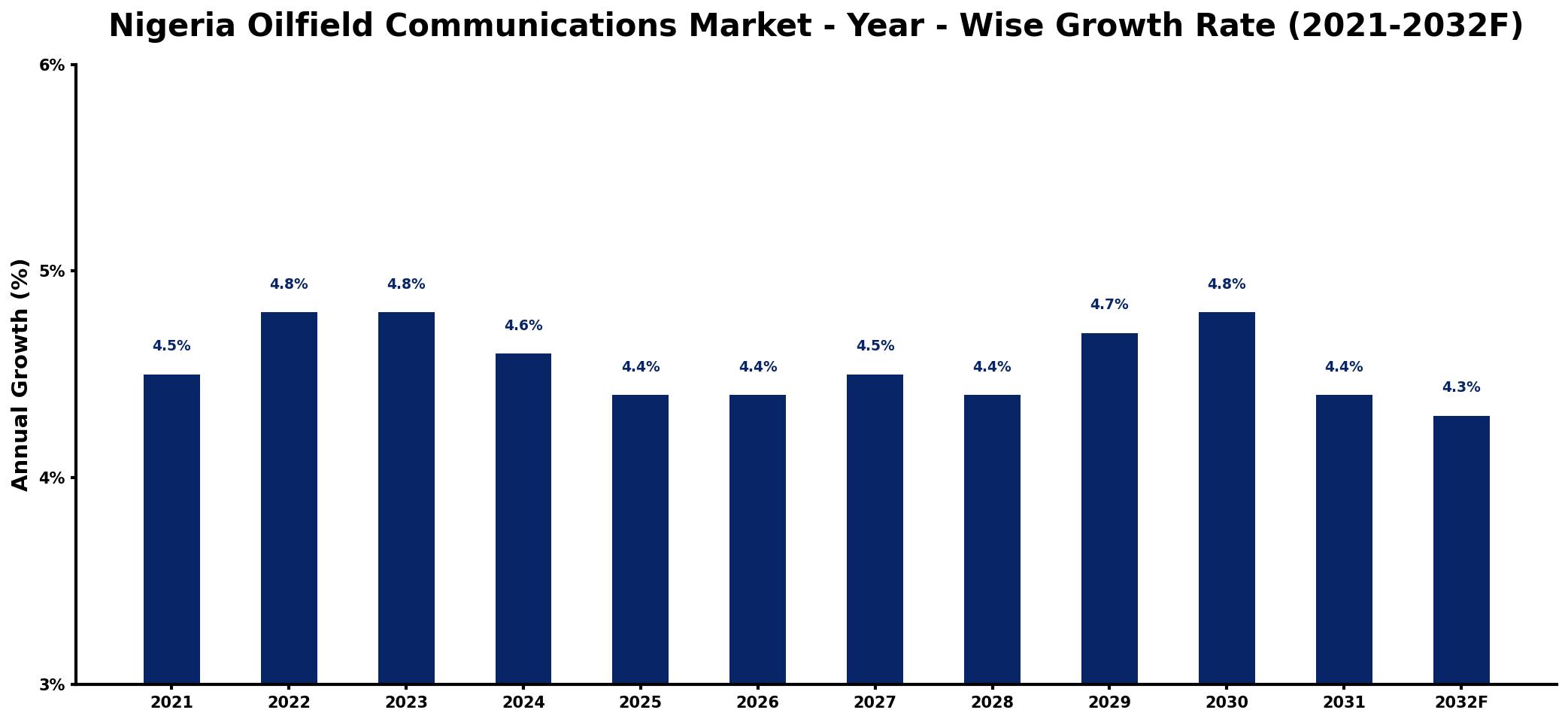 Nigeria Oilfield Communications Market Year-wise Growth Rate and Key Drivers