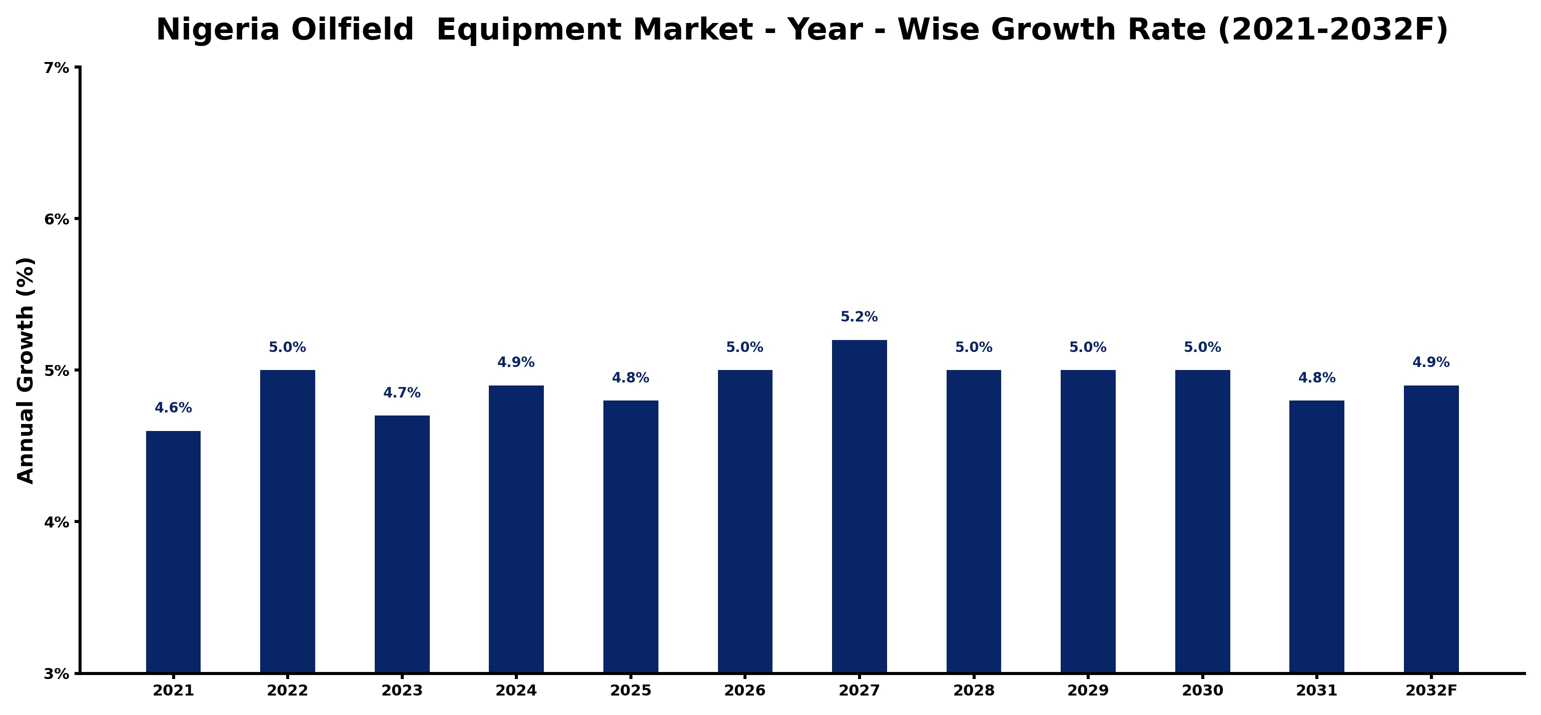 Nigeria Oilfield  Equipment Market Year-wise Growth Rate and Key Drivers