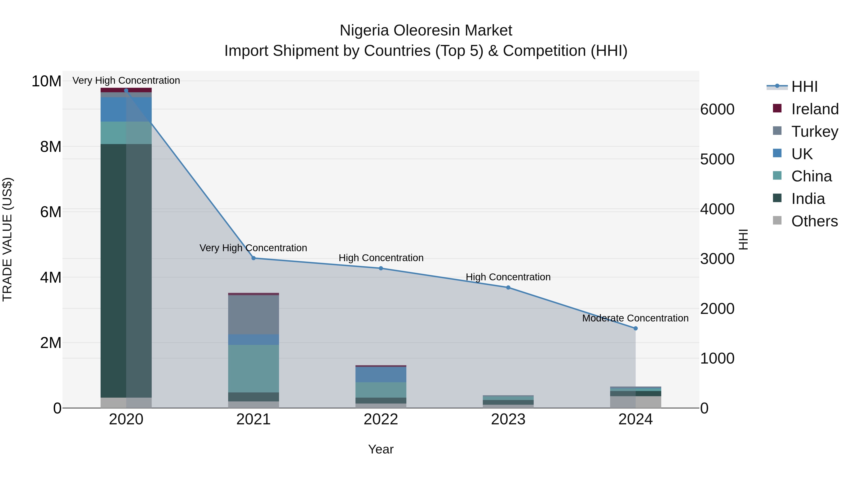 Nigeria Oleoresin Market Top 5 Importing Countries and Market Competition (HHI) Analysis