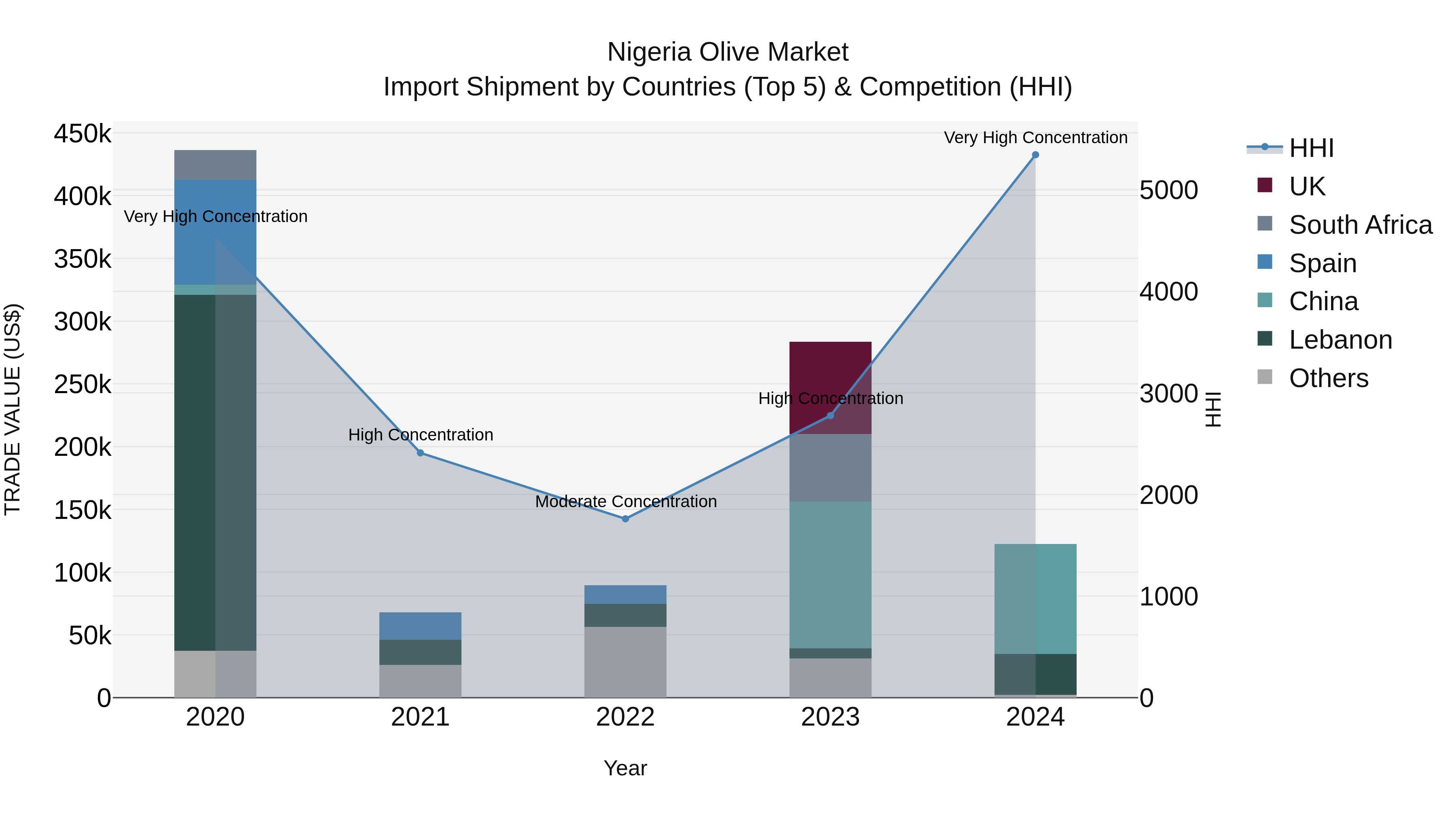 Nigeria Olive Market Top 5 Importing Countries and Market Competition (HHI) Analysis