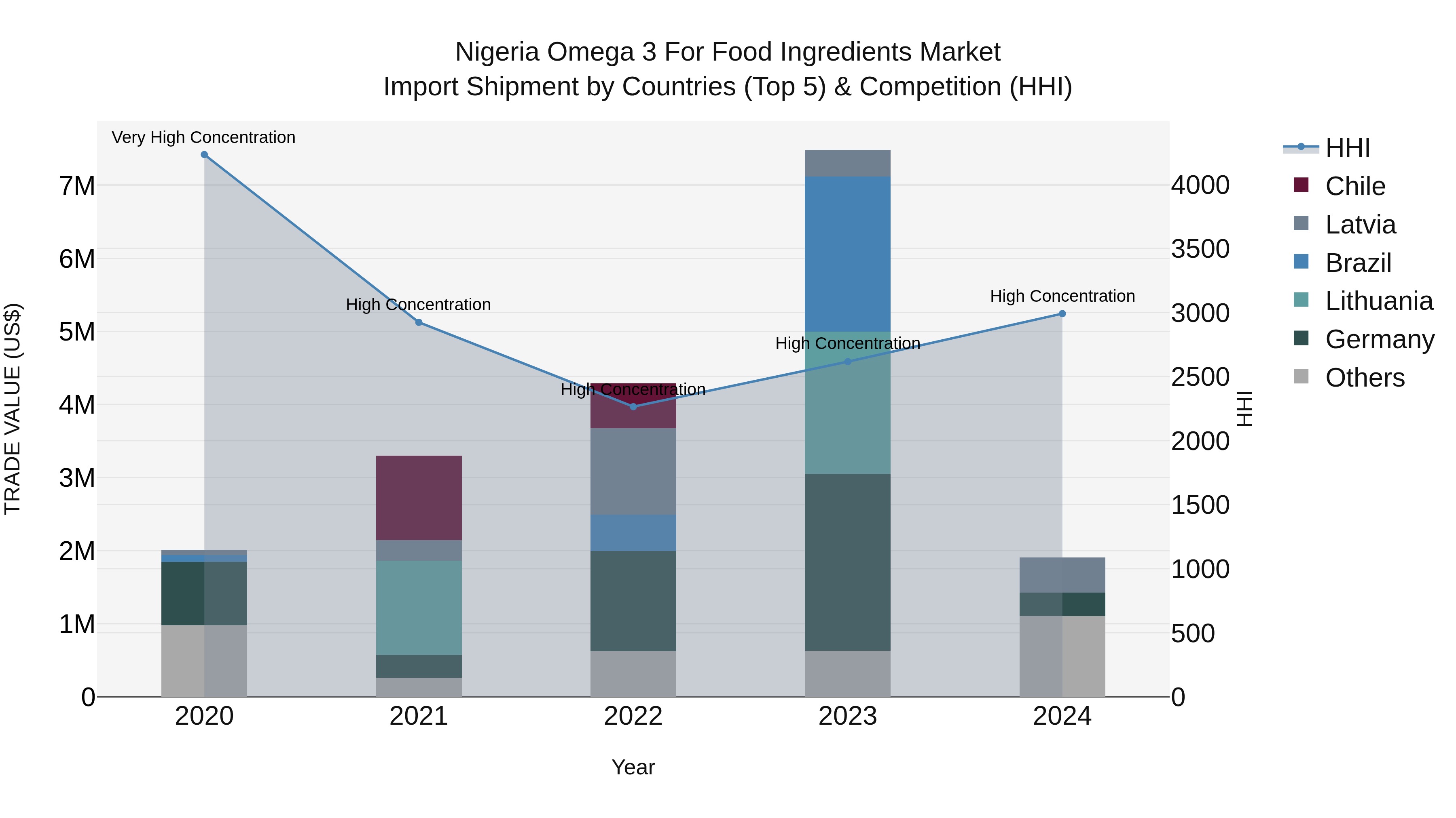 Nigeria Omega 3 For Food Ingredients Market Top 5 Importing Countries and Market Competition (HHI) Analysis
