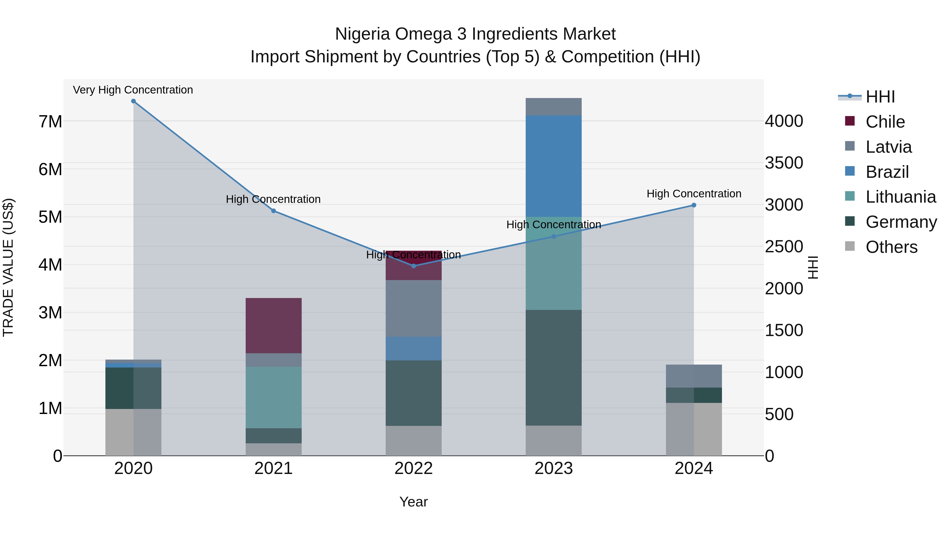 Nigeria Omega 3 Ingredients Market Top 5 Importing Countries and Market Competition (HHI) Analysis