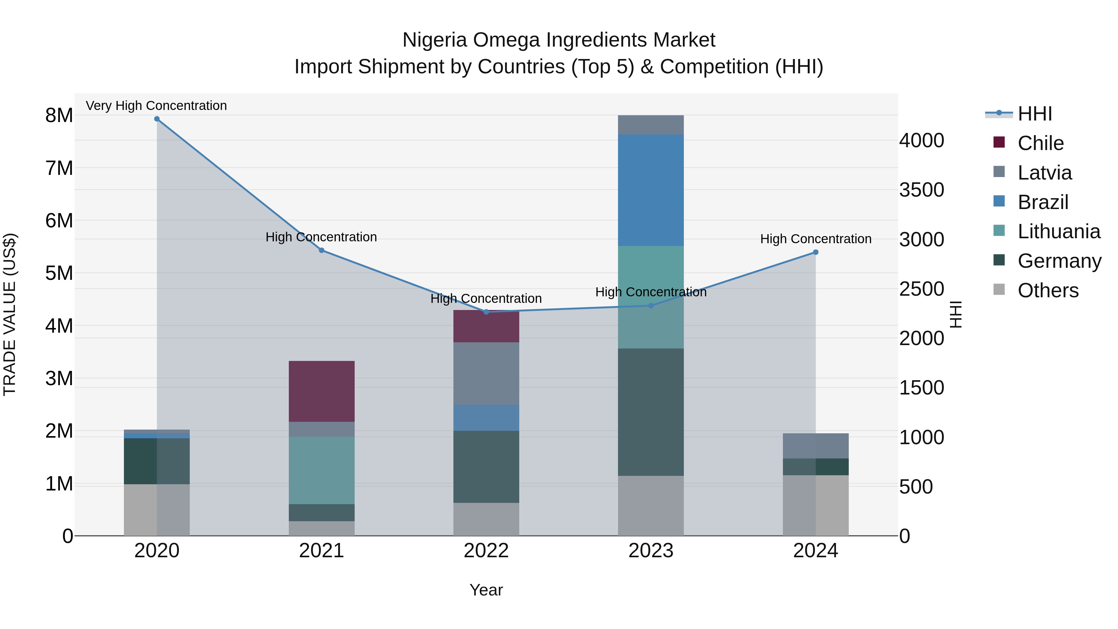 Nigeria Omega Ingredients Market Top 5 Importing Countries and Market Competition (HHI) Analysis