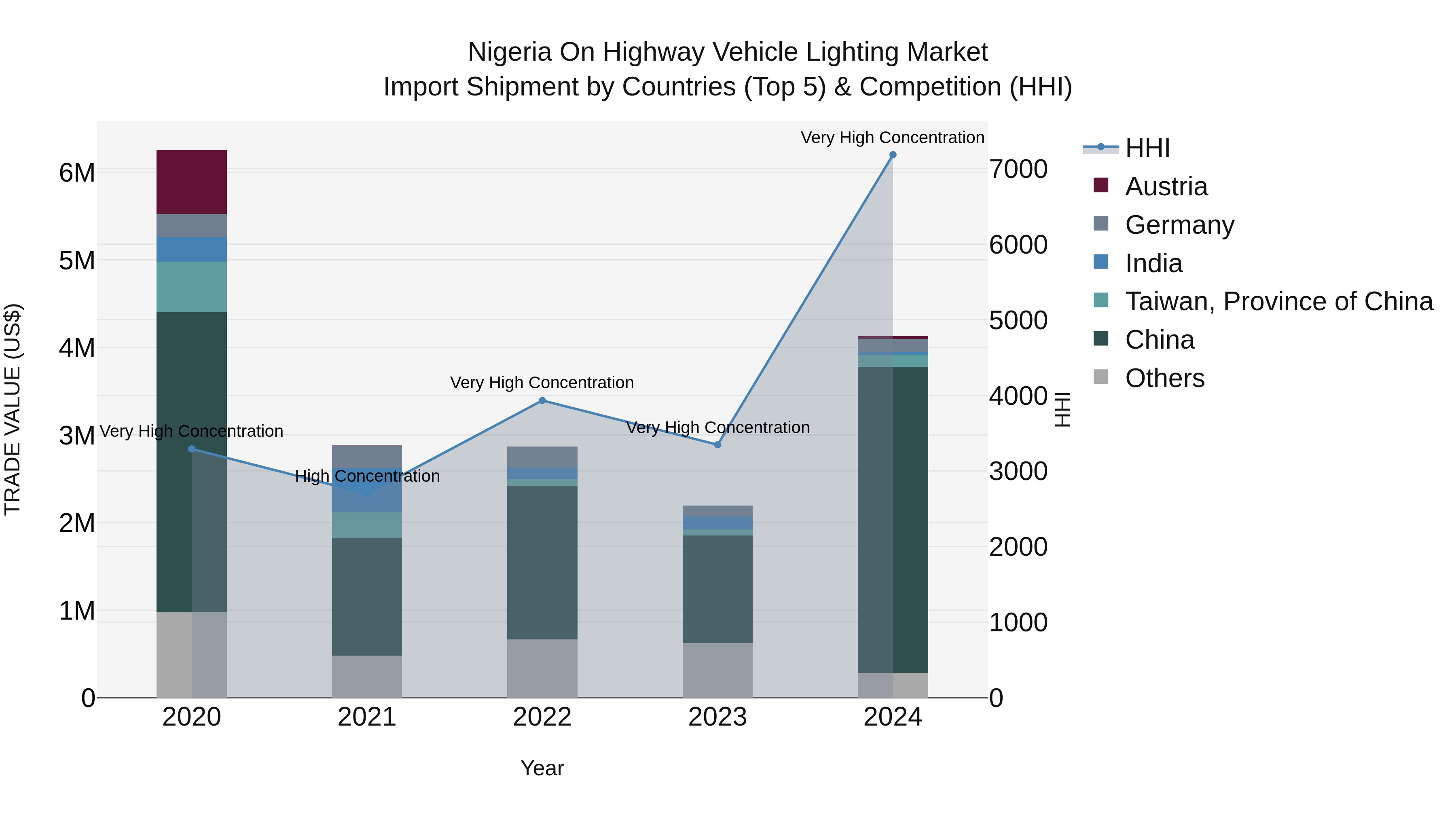 Nigeria On Highway Vehicle Lighting Market Top 5 Importing Countries and Market Competition (HHI) Analysis