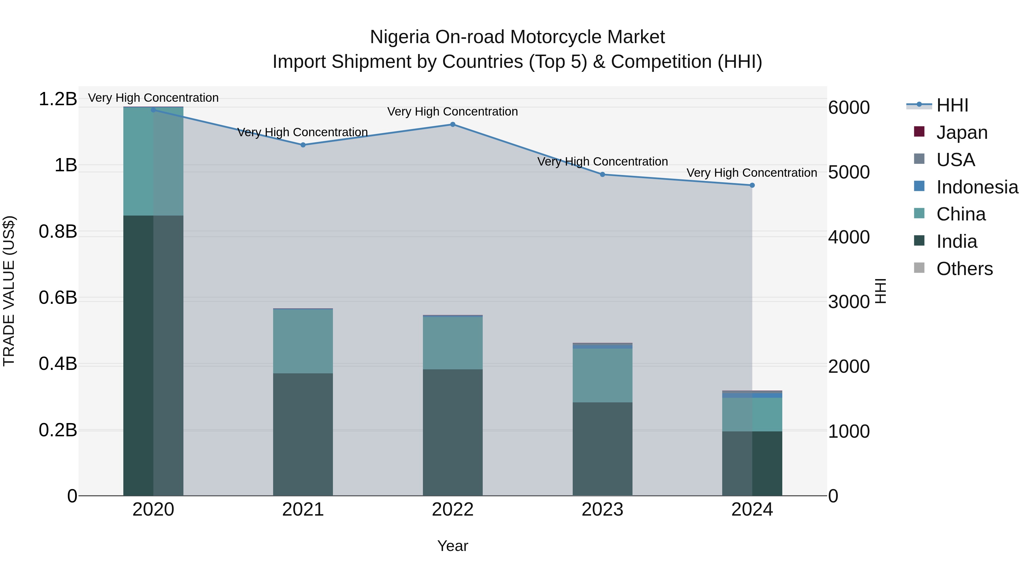 Nigeria On Road Motorcycle Market Top 5 Importing Countries and Market Competition (HHI) Analysis