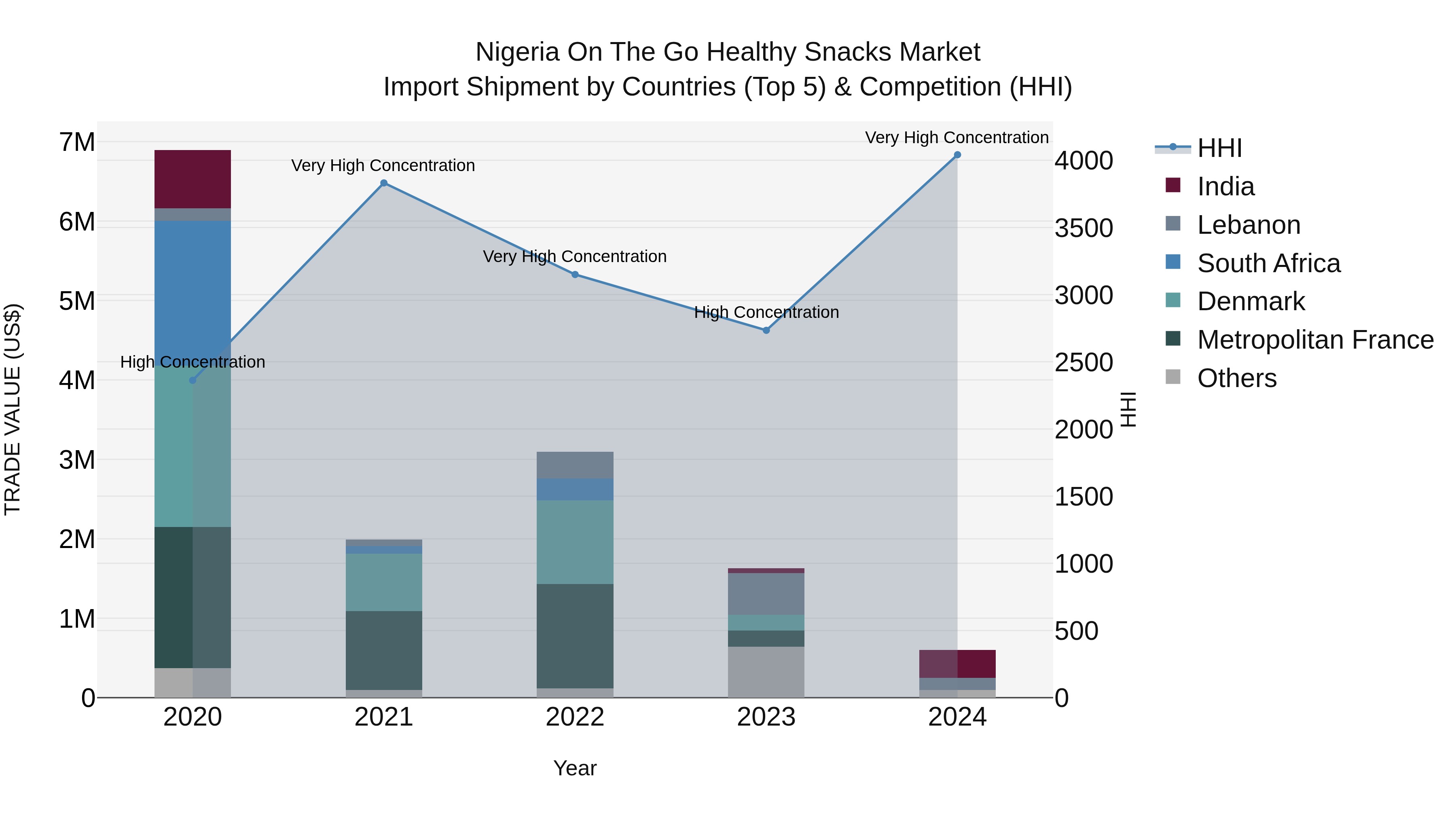 Nigeria On The Go Healthy Snacks Market Top 5 Importing Countries and Market Competition (HHI) Analysis