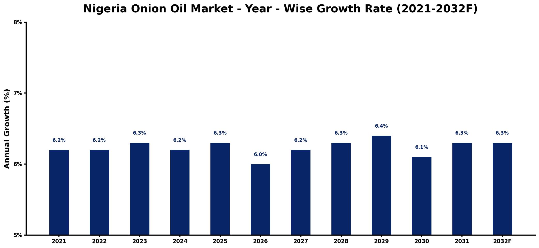 Nigeria Onion Oil Market Year-wise Growth Rate and Key Drivers
