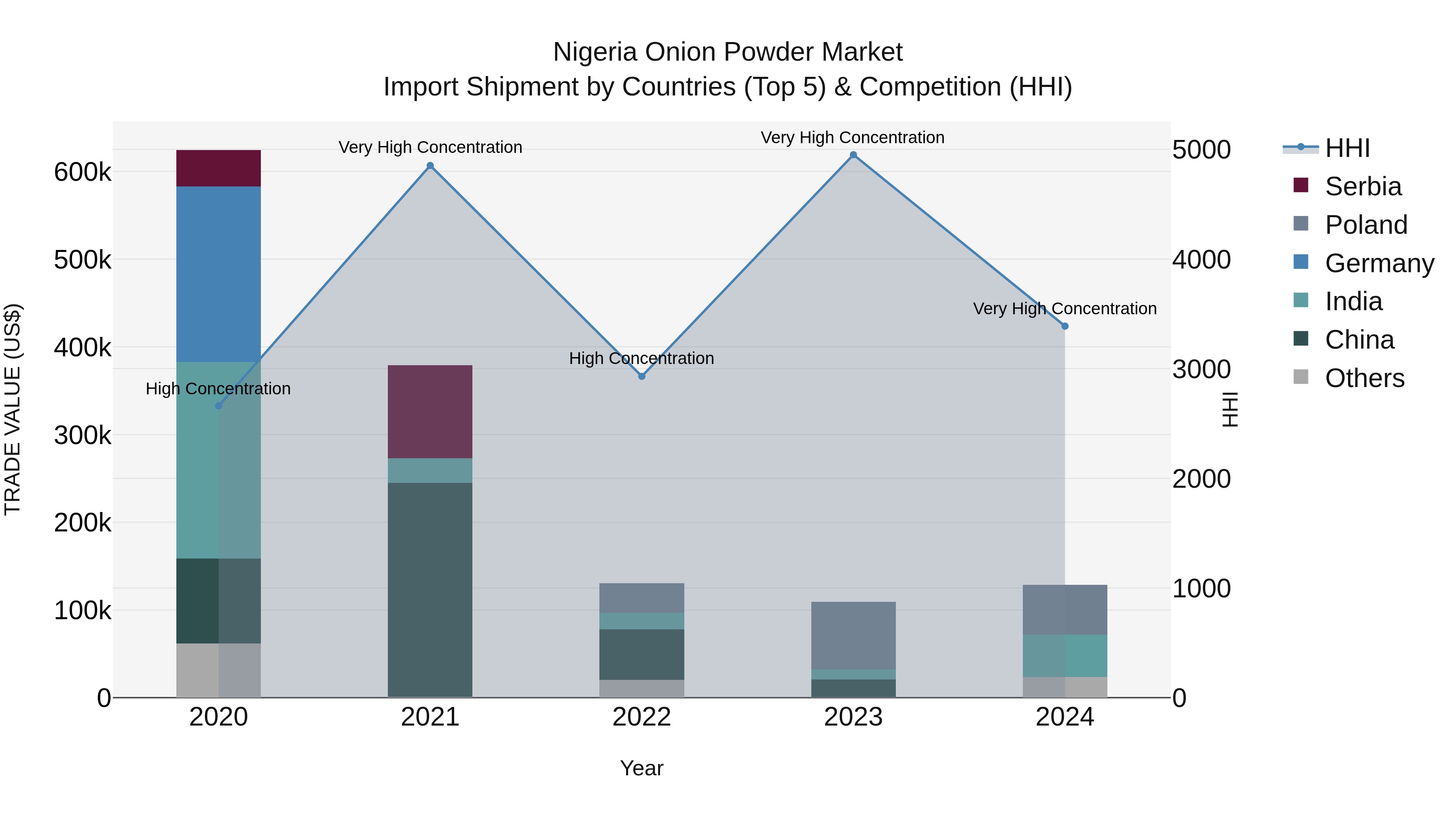 Nigeria Onion Powder Market Top 5 Importing Countries and Market Competition (HHI) Analysis