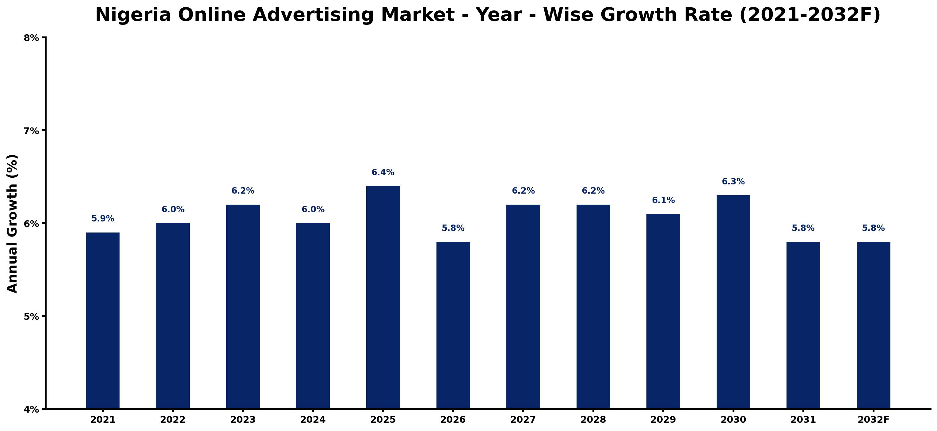 Nigeria Online Advertising Market Year-wise Growth Rate and Key Drivers