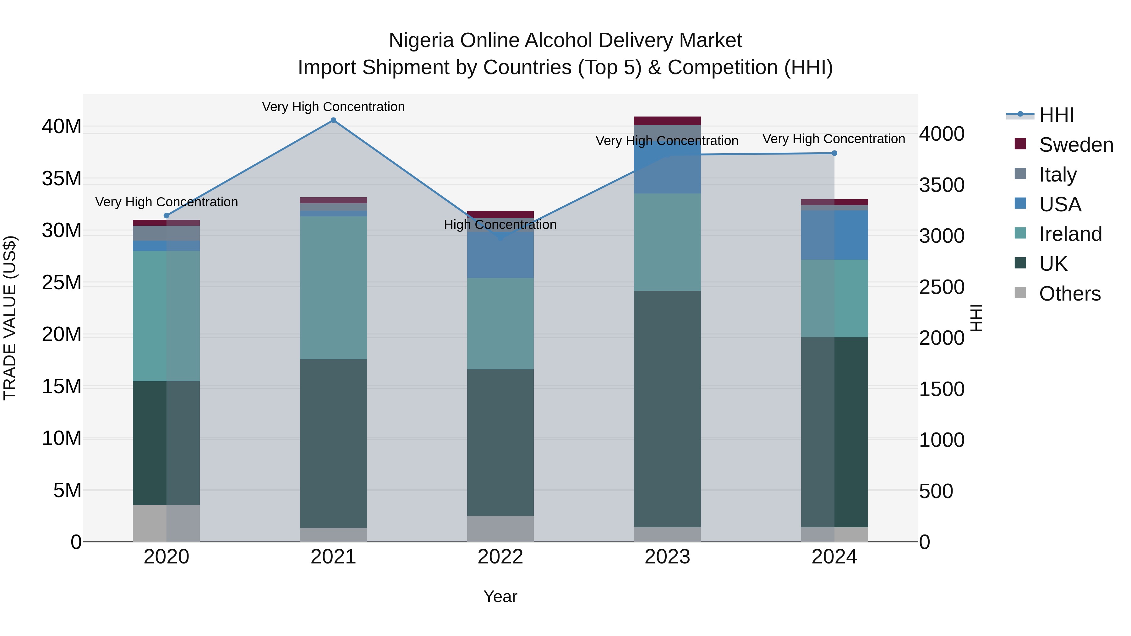 Nigeria Online Alcohol Delivery Market Top 5 Importing Countries and Market Competition (HHI) Analysis