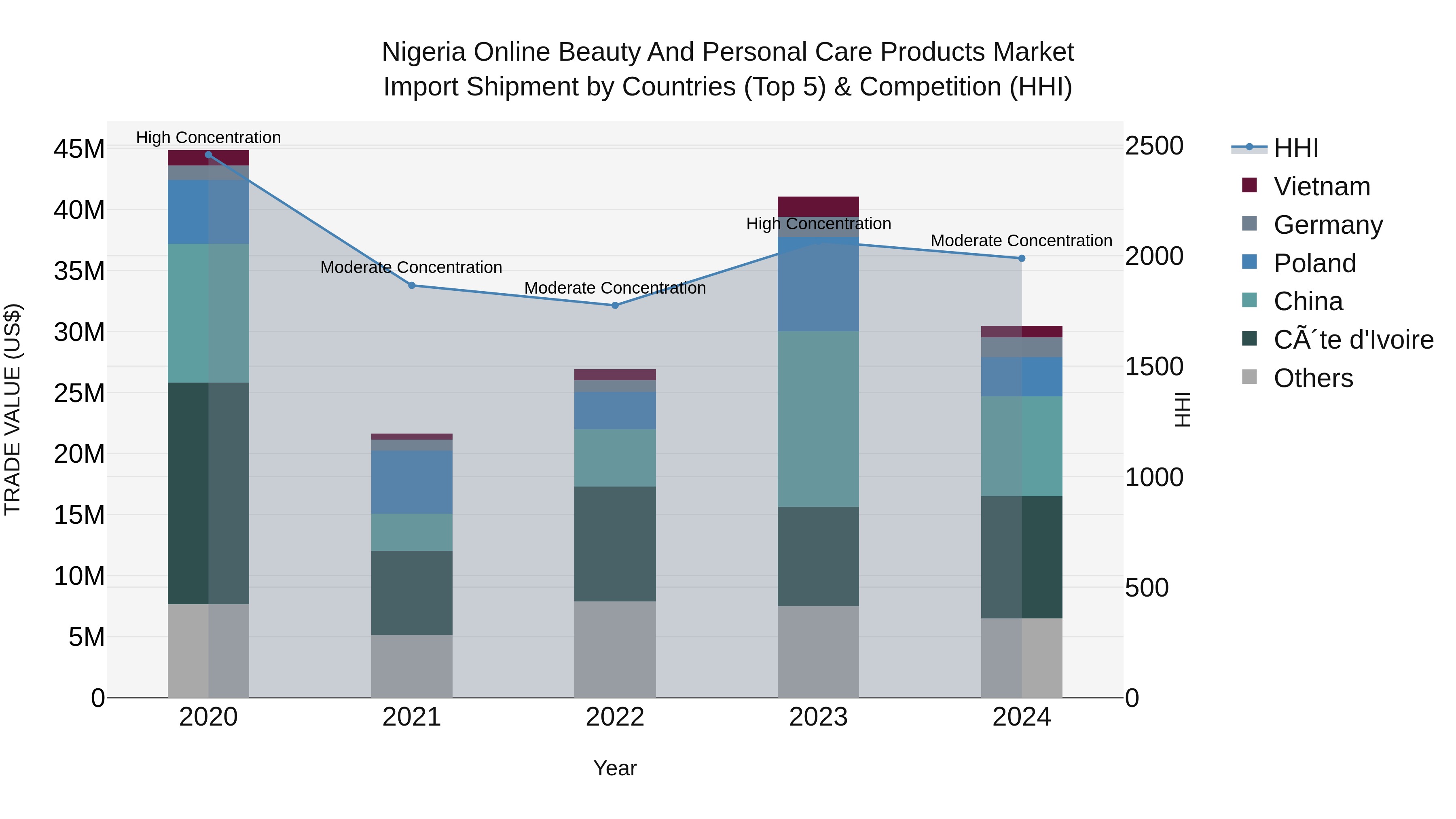 Nigeria Online Beauty And Personal Care Products Market Top 5 Importing Countries and Market Competition (HHI) Analysis