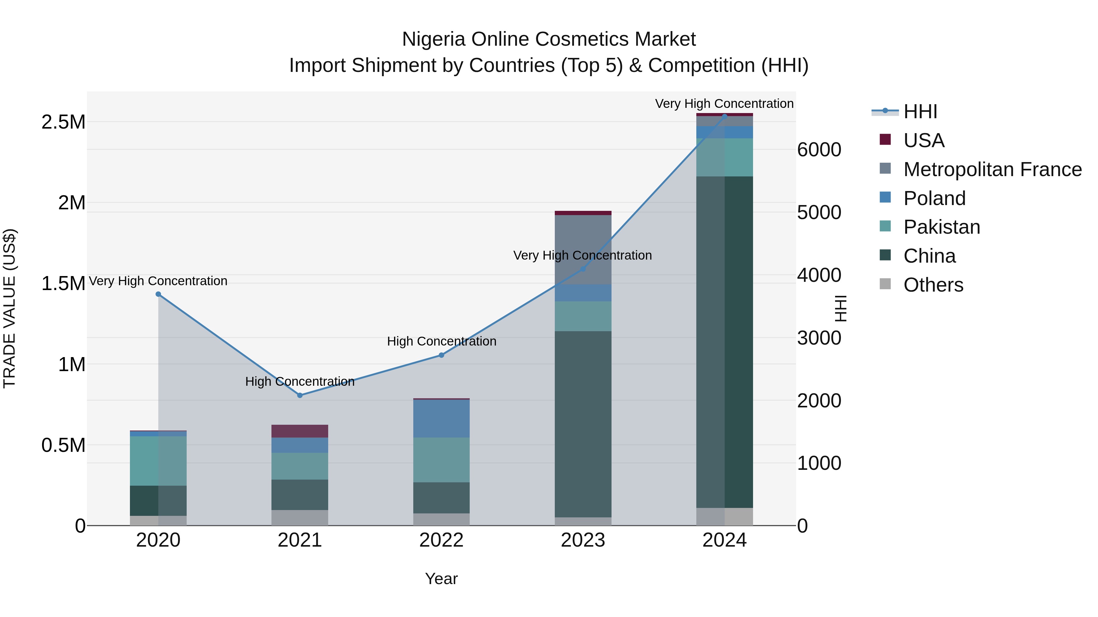 Nigeria Online Cosmetics Market Top 5 Importing Countries and Market Competition (HHI) Analysis