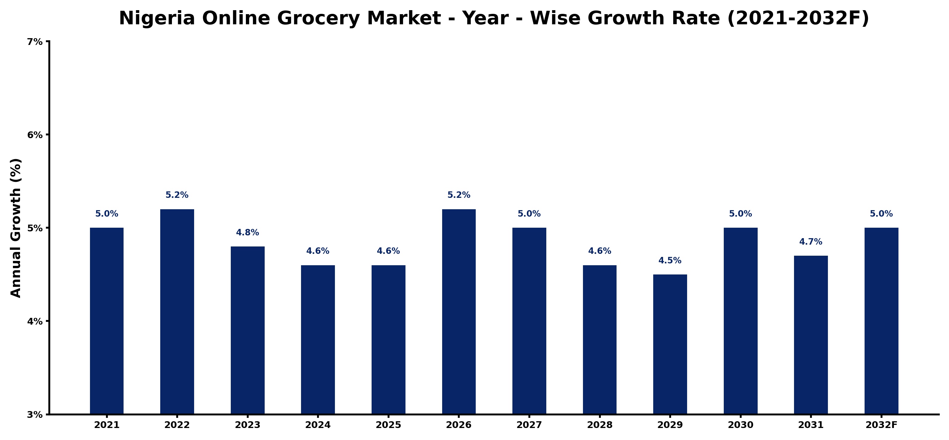 Nigeria Online Grocery Market Year-wise Growth Rate and Key Drivers