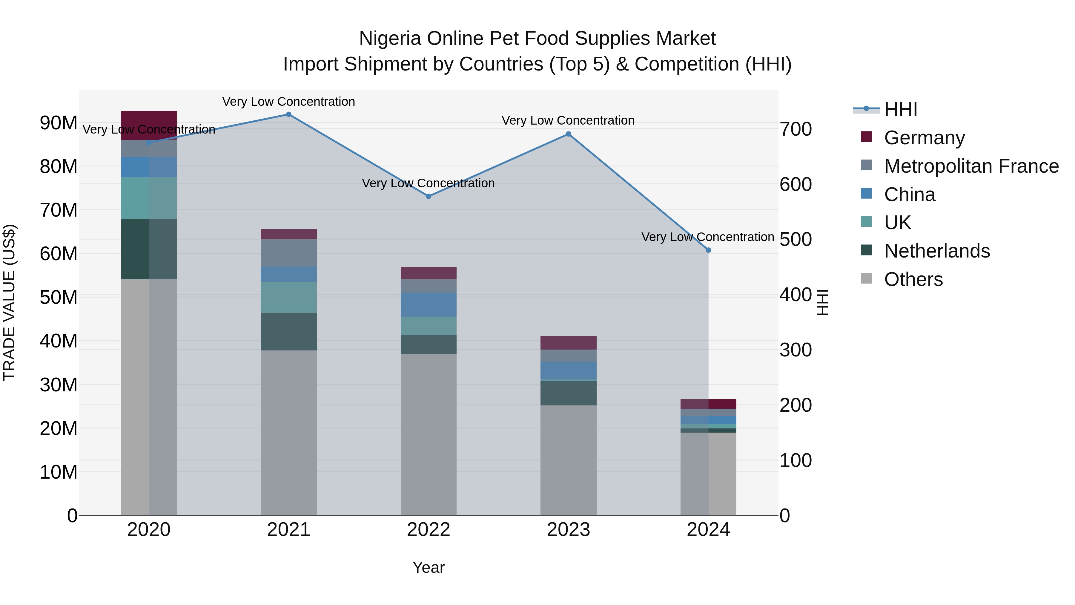 Nigeria Online Pet Food Supplies Market Top 5 Importing Countries and Market Competition (HHI) Analysis