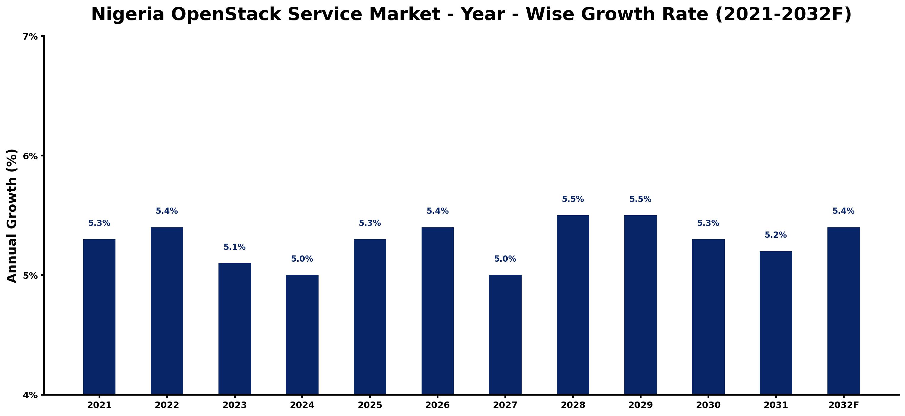 Nigeria OpenStack Service Market Year-wise Growth Rate and Key Drivers