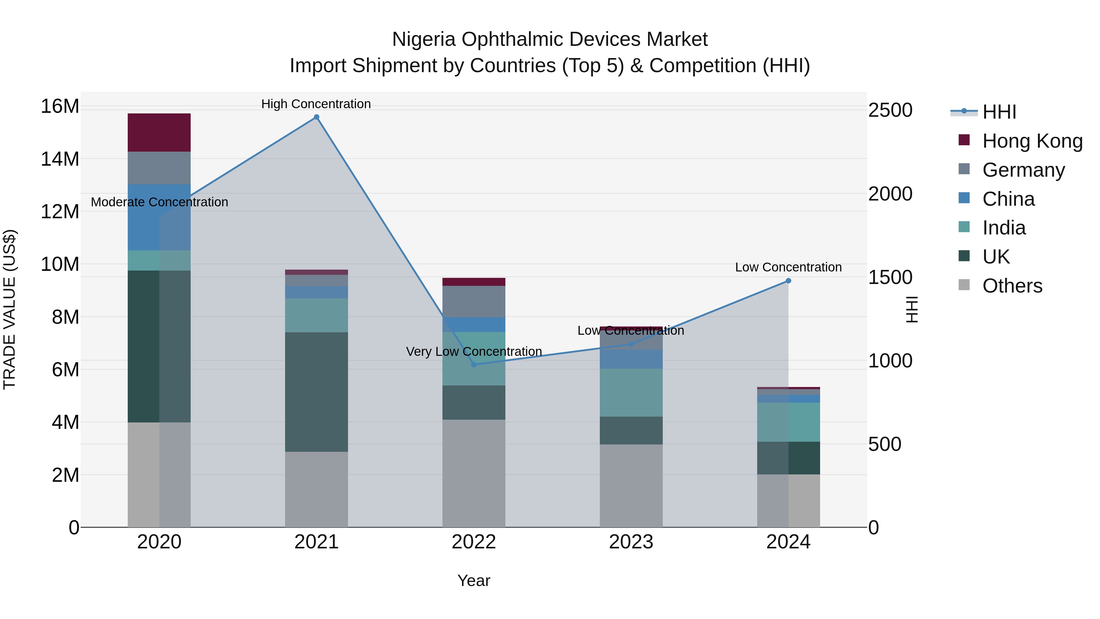 Nigeria Ophthalmic Devices Market Top 5 Importing Countries and Market Competition (HHI) Analysis